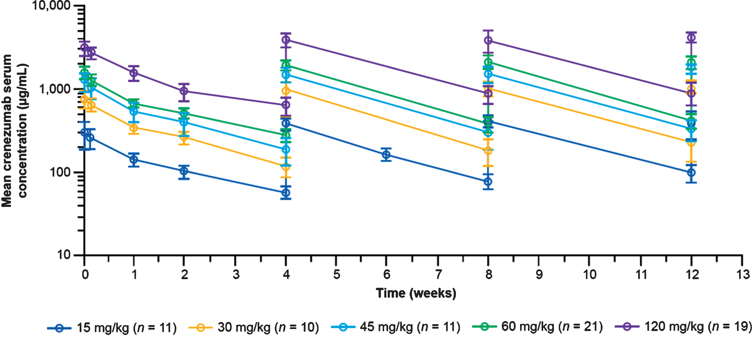 Mean (SD) serum crenezumab concentrations. Data shown are from the Phase II ABBY study (SRI cohort) for the 15 mg/kg dose and from the Phase Ib (GN29632) study reported here for the 30–120 mg/kg doses during the 13-week, randomized, placebo-controlled period. SD, standard deviation; SRI, safety run-in.