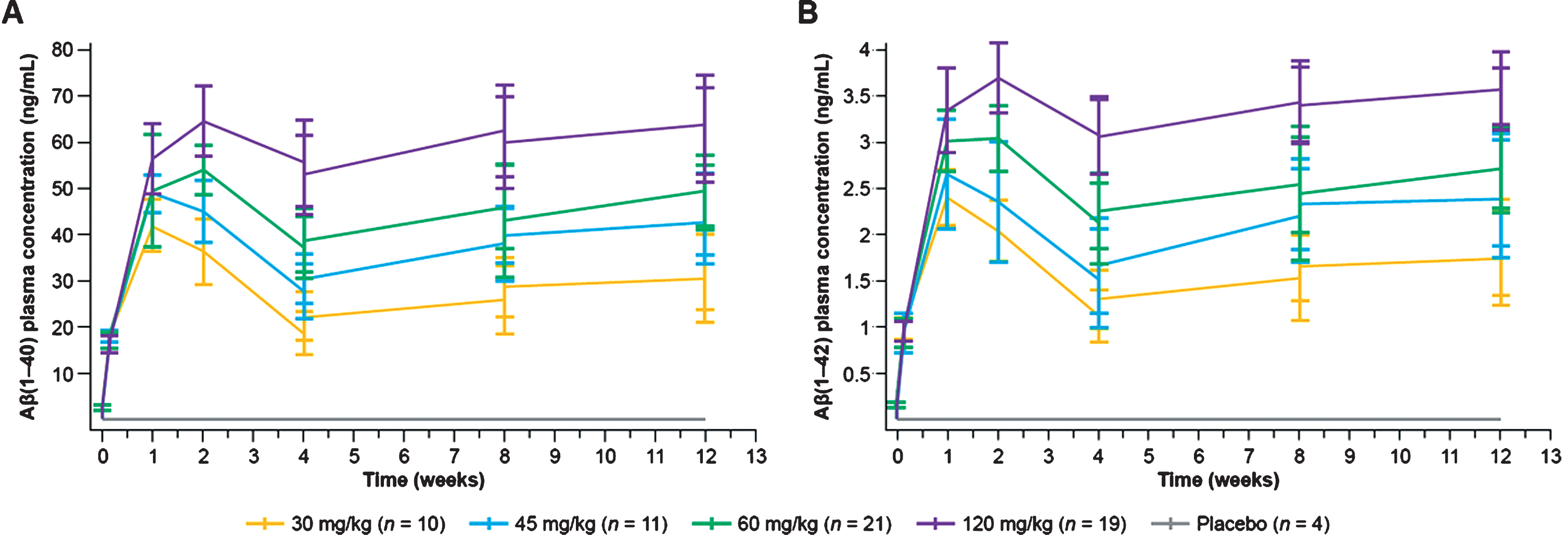 Plasma Aβ1–40(A) and Aβ1–42 (B) concentrations following administration of crenezumab during the 13-week, double-blind, randomized treatment phase. Aβ, amyloid-β.