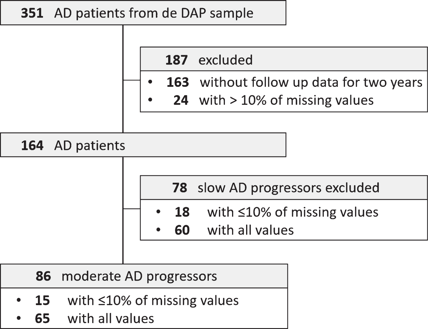 Study flow of dementia patients of the DAP study population. AD, Alzheimer’s disease dementia; DAP, Diagnostic and prognostic study.