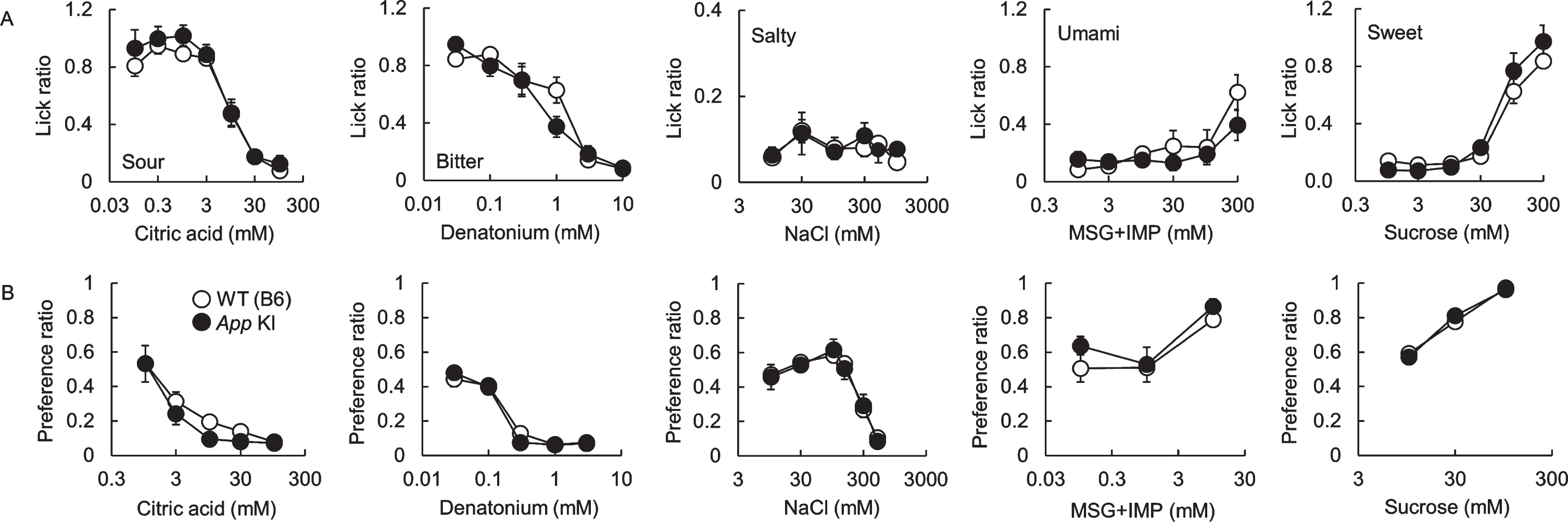 Comparison of taste sensitivities for basic tastes in wild type (WT) and App knock-in (KI) mice. The lick (A) and preference (B) ratios for citric acid, denatonium, NaCl, MSG + 0.5 mM IMP, and sucrose are shown. White and black circles indicate WT and App KI mice, respectively.