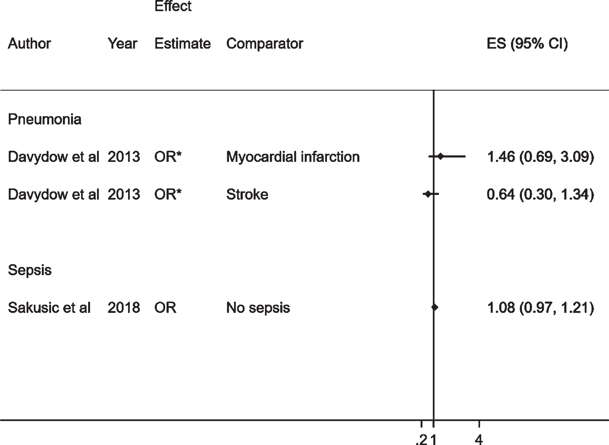 Forest plot showing the effect of common bacterial infections on cognitive decline. *Unadjusted effect estimates for the study by Davydow et al., 2013 [26]. The median age in years (SD) in this study for each exposure was as follows: pneumonia 77.1 (9.4), myocardial infarction, 75.5 (8.2) and stroke 77.0 (8.4).