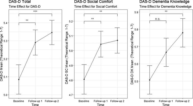 Estimated time-effects for the DAS-D total scale and the associated subscales “social comfort” and “dementia knowledge” (**p < 0.01, ***p < 0.001) with a theoretical range from 1 to 7. Whiskers represent standard errors.