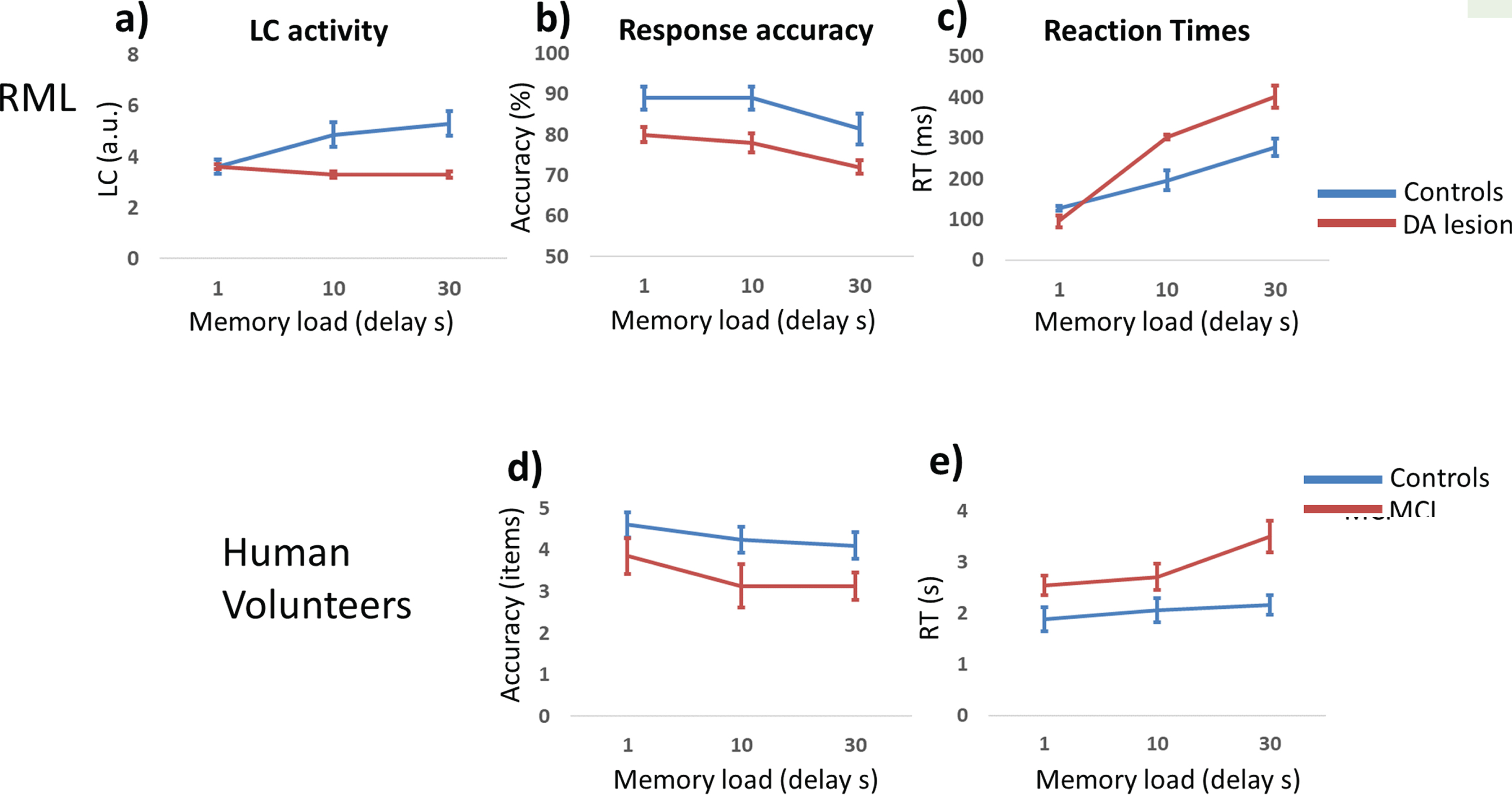 Neural and behavioural results from Simulation 1 (a–c), compared with experimental data from humans (d, e), related to the performance of MCI and control participants in a delay memory test. Blue plots indicate human or simulated controls, while red plots indicate human or simulated patients. a) LC module activation (arbitrary units, a.u.) as a function of task difficulty (delay duration). Error bars indicate s.e.m. b) Response accuracy as a function of difficulty (±s.e.m). c) RTs as a function of task difficulty (±s.e.m). d) Response accuracy in human participants (from [30]; number of recalled items±s.e.m) in a similar WM task. e) RTs in human participants (±s.e.m) from the same data set [30].