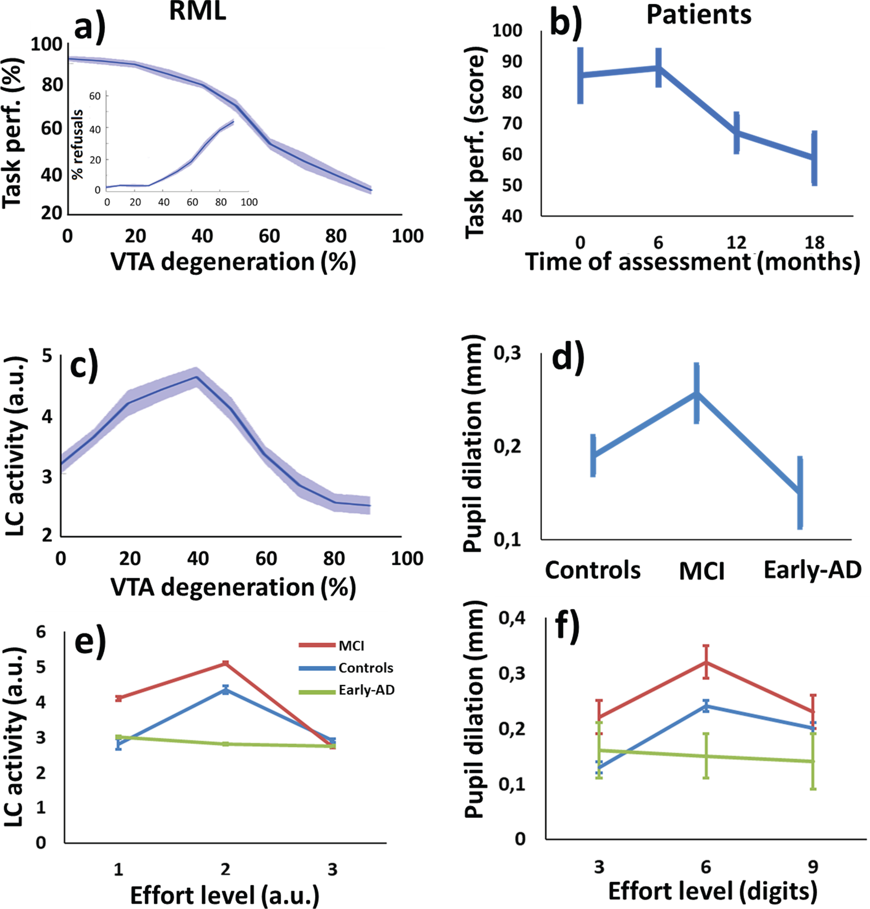 Model behaviour and neural dynamics (±s.e.m.) in the execution of the Effort Task as a function of a progressive VTA lesion (left column), and comparison with human data (right column). a) At the behavioral level, the percentage of simulated optimal choices (HR) first decreased slowly and then dropped abruptly with the VTA damage progression. The inner plot shows the percentage of “Stay” choices (refusal to engage in the task): this remained low during the early stages of VTA degeneration, and increased quickly afterwards. b) Behavioral performance of AD patients at different assessment time points. This is in agreement with the simulation in panel ‘a’ (data from [53]) where performance remains good during the early disease stages and then it drops quickly. c) At the neural level, simulated LC response (arbitrary units, a.u.) followed an inverted U shape when VTA was progressively lesioned. With low VTA damage, the dACCBoost module compensated by promoting catecholamine release. As LC was not lesioned, this resulted in an over-activation that compensated VTA degeneration and kept behavioral performance stable (a, b); with a more severe VTA lesion, the LC under-activated, leading to abrupt performance drop (a, b). d) The same pattern was found in patients with progressive cognitive impairment [55] (data averaged over the effort dimension from panel f; MCI, mild cognitive impairment). Pupil dilation is used as a proxy for LC activation, see main text). e) LC simulated activation as a function of task difficulty (number of digits), in three different simulated populations: controls, MCI, and Early-AD. f) Pupil dilation (a proxy of LC activity) as a function of task difficulty (number of digits), in human control and patient groups (data from [55]).