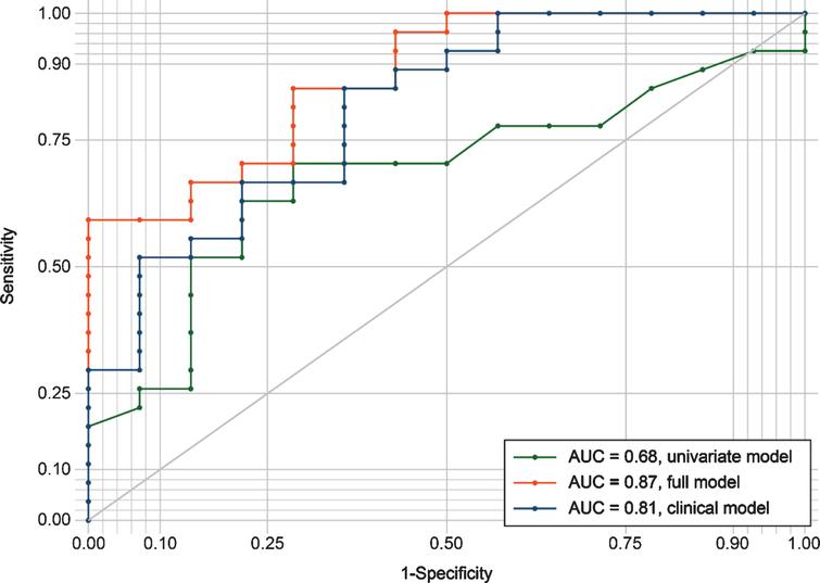 ROC curves evaluating the discrimination between AD and non-AD patients by the three different regression models. The univariate model included only log fSEO as a predictor; the clinical model included age, sex, MMSE, and APOE ɛ4 status; the full model combined the univariate and clinical model. AUC, area under the curve; ROC, receiver operating characteristic.