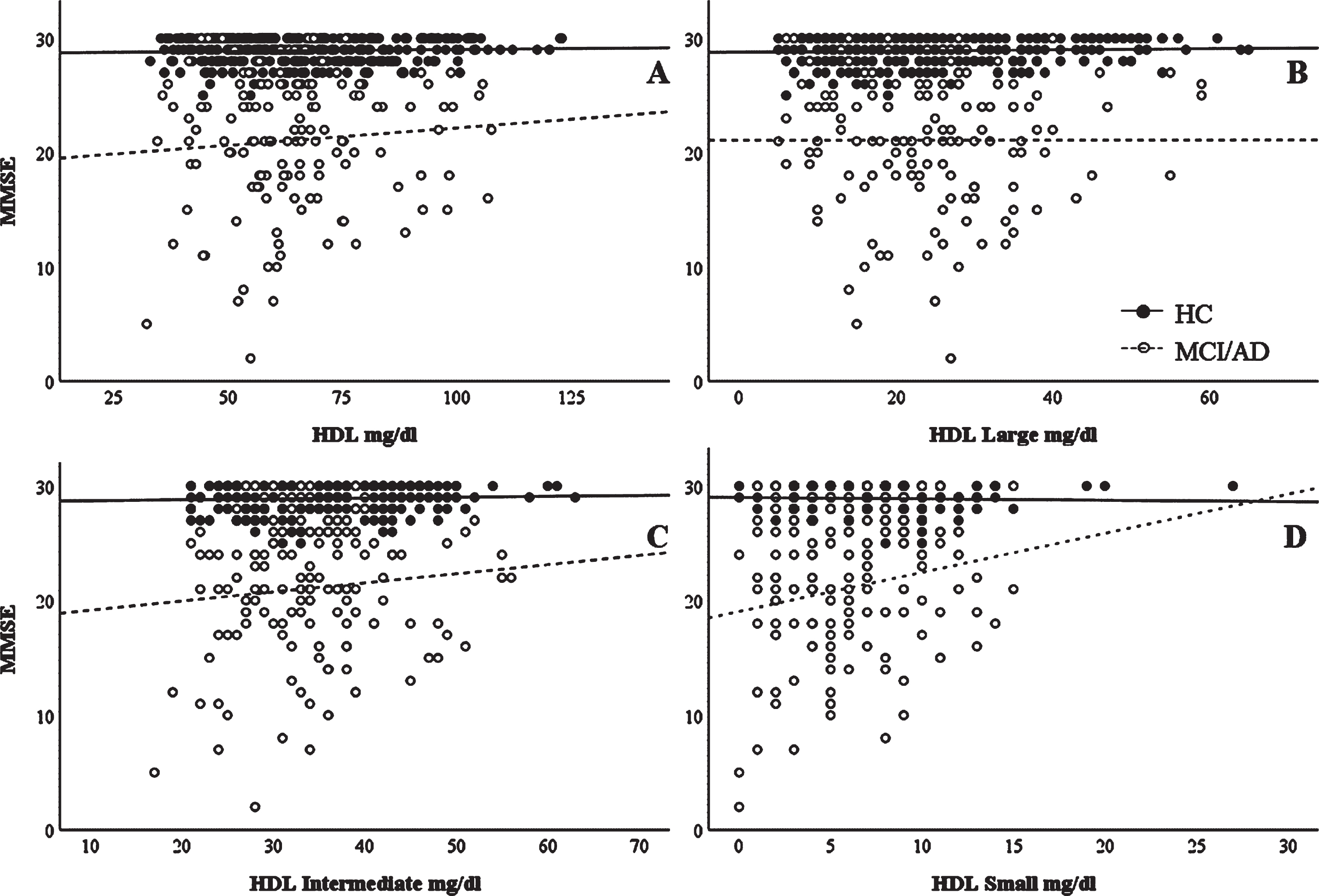 Correlations between MMSE scores and HDL subclasses. Unadjusted correlation between MMSE scores and (A) HDL, (B) HDL Large, (C) HDL Intermediate, and (D) HDL Small subclasses. Spearman’s correlation data are reported in the text.