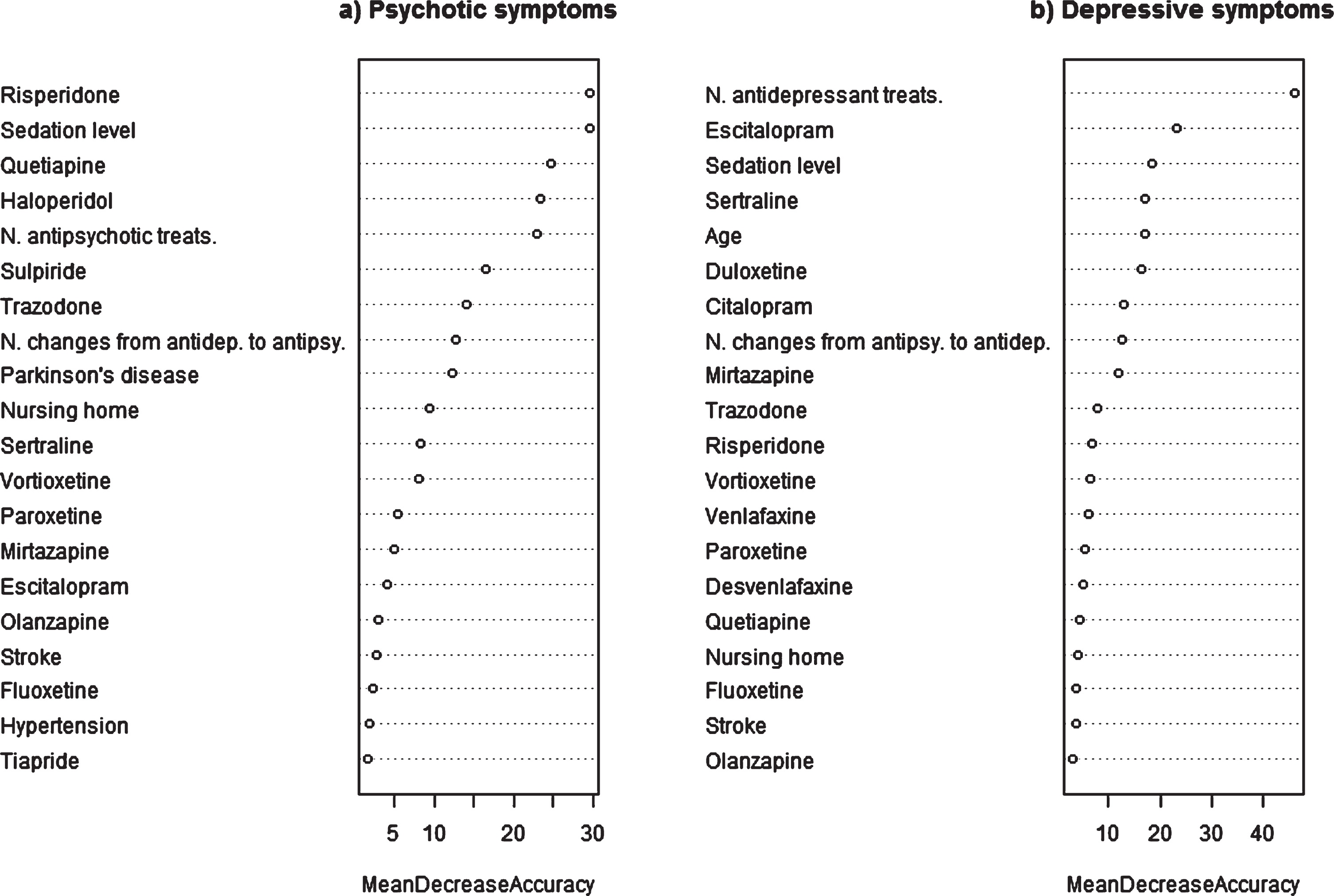 Importance of variables in selected models predicting psychotic and depressive symptoms.
