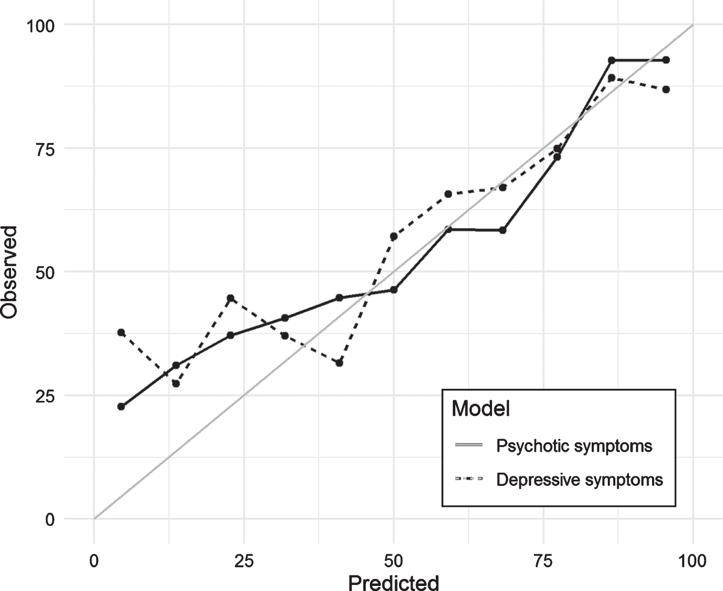 Calibration plot for selected models predicting psychotic and depressive symptoms in the test set.