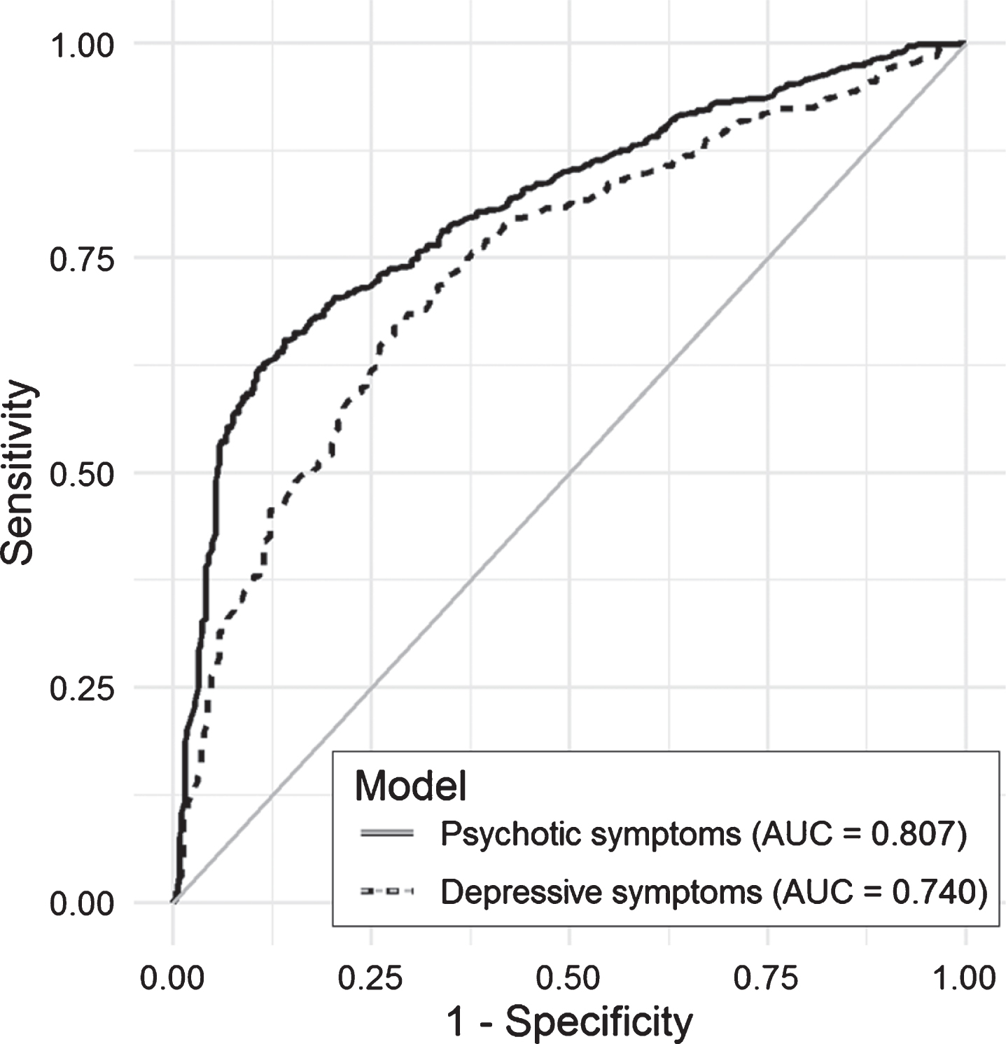 Area under the curve (AUC) for selected models predicting psychotic and depressive symptoms in the test set.