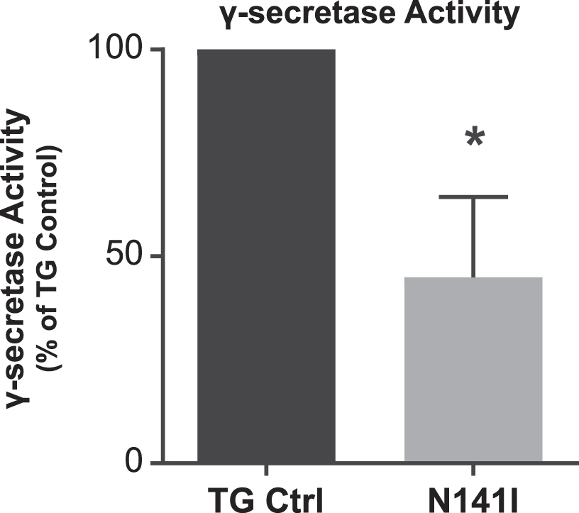 γ-secretase activity is decreased in PS2 N141I microglia. Transgenic control (TG Ctrl) and PS2 N141I (N141I) microglia were transduced with lentiviral γ-secretase assay constructs. Seventy-two hours post transduction, γ-secretase activity was measured by the induction of luciferase activity by an APP-Gal4 construct and normalized to TG Ctrl. PS2 N141I microglia show decreased γ-secretase activity compared TG Ctrl. Data are mean±SEM, n = 4 and represent experiments from independent cultures, *p≤0.05, t-test analysis.