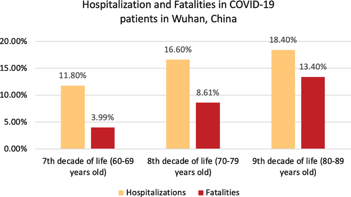 Hospitalizations and Fatalities in COVID-19 patients in Wuhan, China [43].