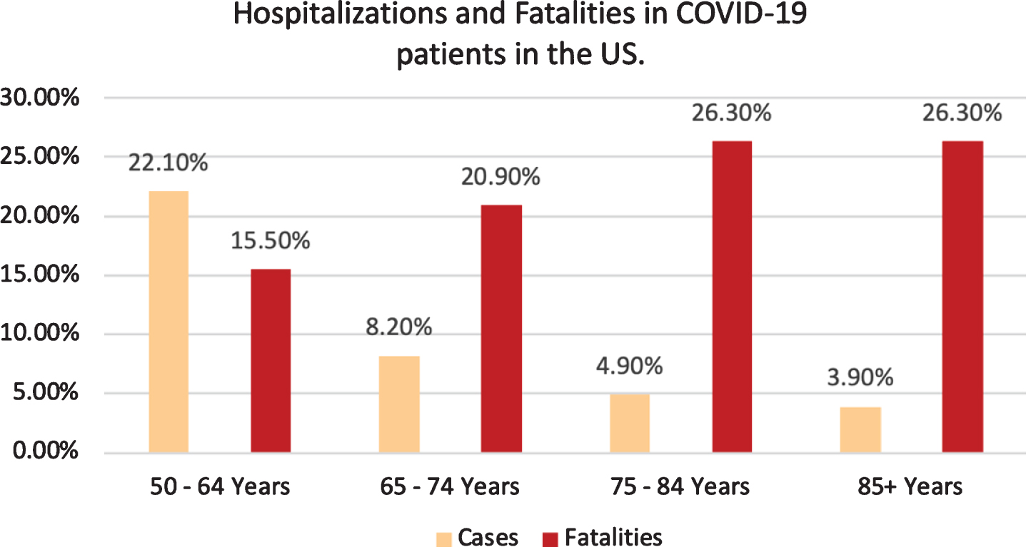 Hospitalizations and Fatalities in COVID-19 patients in the US [3].