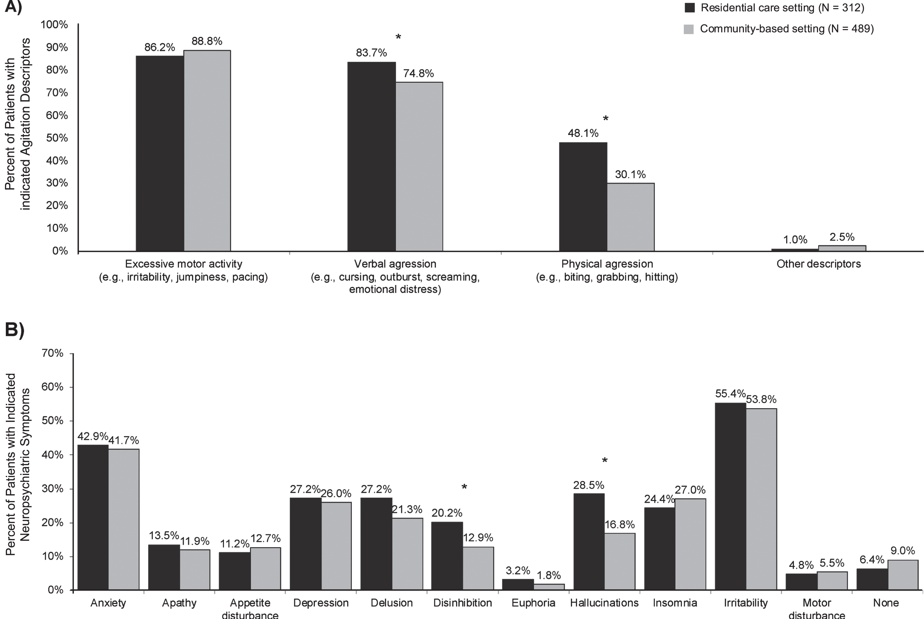 Neuropsychiatric symptoms at the index date for patients with agitation and dementia initiated on an antipsychotic in residential care and community-based settings. A) Agitation descriptors leading to initiation of an antipsychotic. B) Other neuropsychiatric symptoms. *Indicates statistical significance at the 5% level.