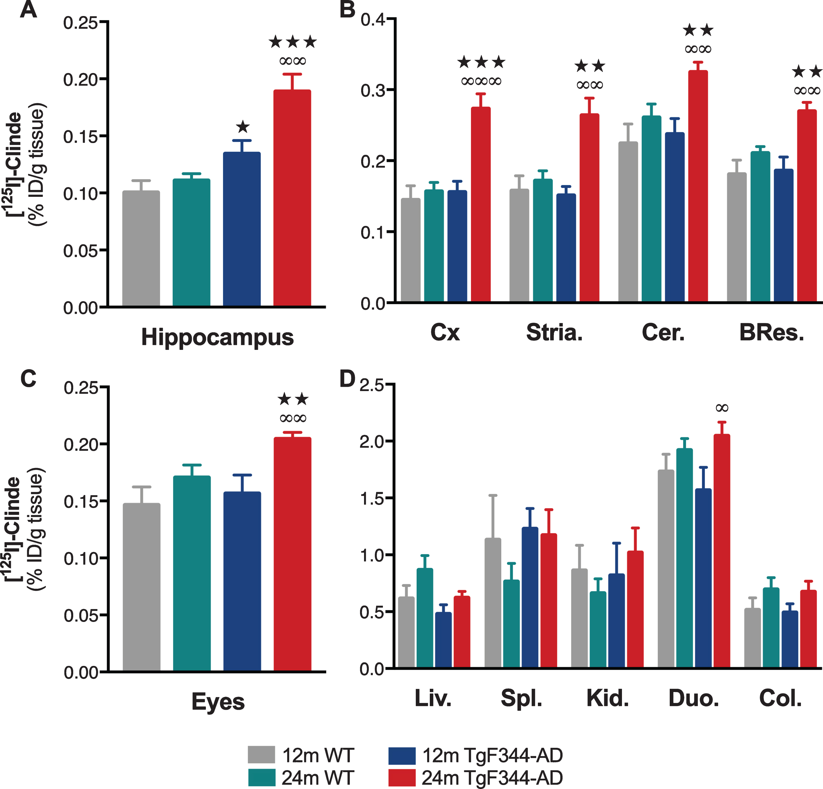 TSPO overexpression in the brain and in peripheral organs in TgF344-AD rats. The ex vivo measures of [125I]CLINDE concentrations (% injected dose -ID-/g of tissue) were performed in the hippocampus (A), in various brain areas (B), in the eyes (C), and in various peripheral organs (D) in wild-type (WT) and TgF344-AD rats at the age of 12 and 24 months. [125I]CLINDE concentrations were analyzed by two-way ANOVA. Post hoc tests indicate genotype differences at the same age (★  ) and age effects in TgF344-AD (∞). The number of symbols indicates the significance level (1: p < 0.05; 2: p < 0.01; 3: p < 0.001). Mean±SEM of 8 animals per genotype and per age are presented. BRes., brain residue; Cer., cerebellum; Col., colon; Cx, frontal cortex; Duo., proximal duodenum; Kid., kidney; Liv., liver; Spl., spleen; Stria., striatum.