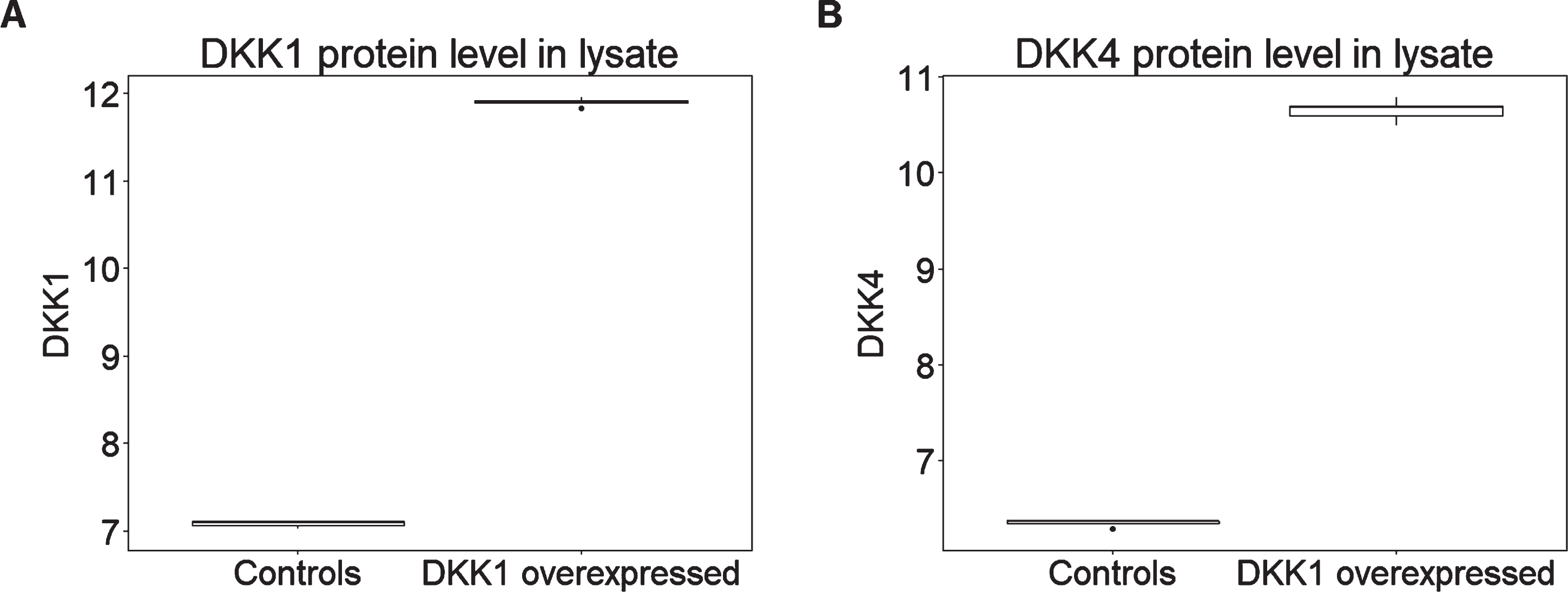 DKK1 overexpression leads to higher levels of (A) DKK1 and (B) DKK4 expression in HEK293A cell lysate (n = 5 per condition). Y axis represents the log transformed of proteins expression abundance measured by Somascan assay.