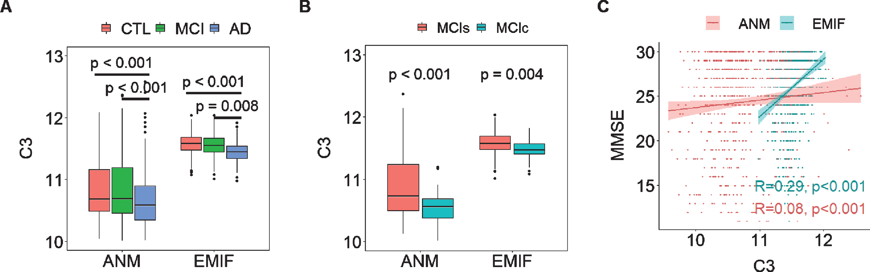 A) Comparison of C3 in different AD diagnostic groups in both EMIF and ANM cohorts. B) comparison of C3 in MCI who subsequently converted to dementia (MCIc) to those whose MCI remained stable (MCIs) in both cohorts. C) Correlation of MMSE with C3 in both cohorts. Y axis in A & B and X axis of C represent the log transformed of proteins expression abundance measured by Somascan assay. C3, complement component 3; ANM, AddNeuroMed; EMIF, European Medical Information Framework.