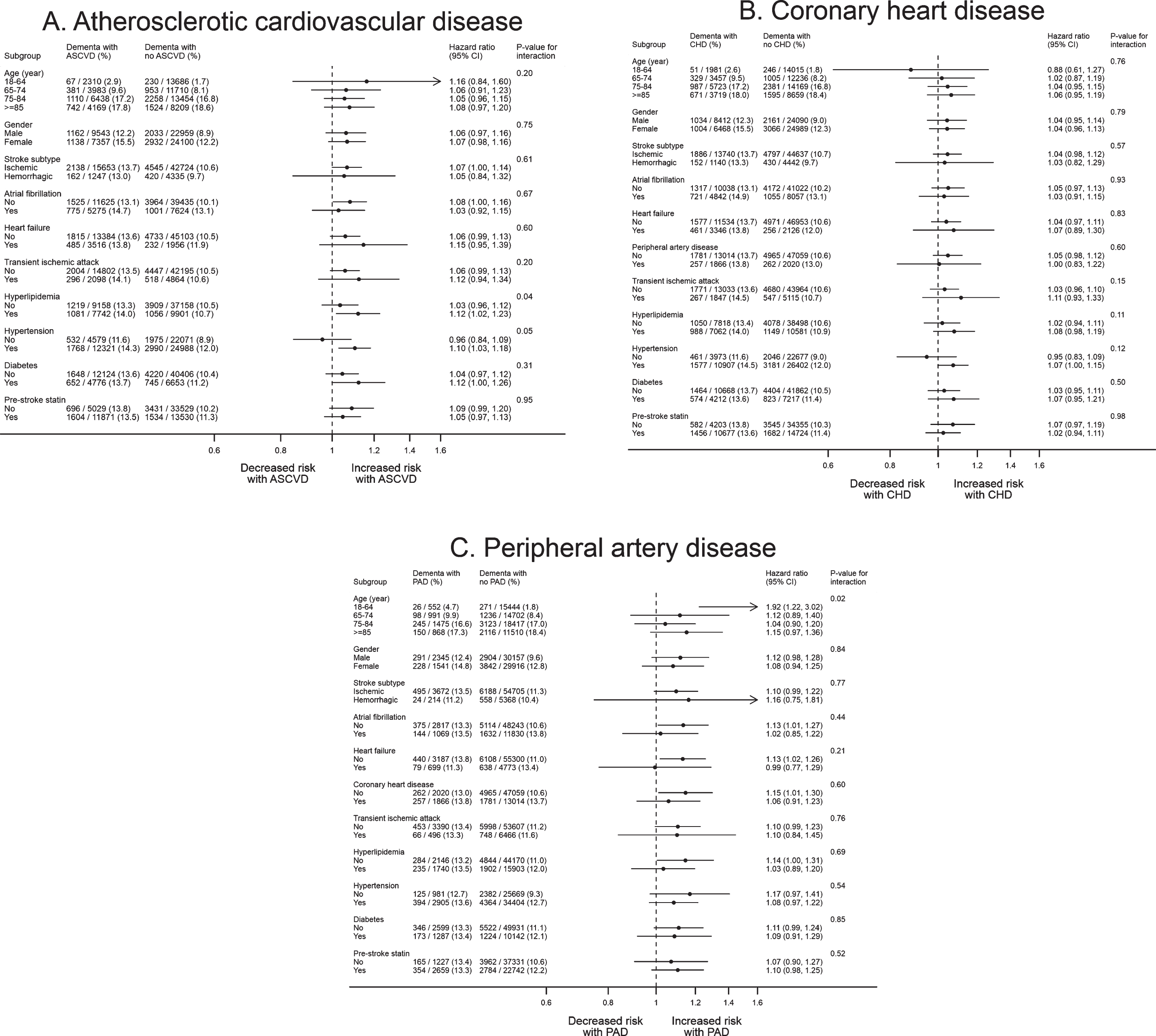 Subgroup analysis for the association of atherosclerotic cardiovascular disease with dementia after stroke. A total of 57,902 patients with complete baseline data were included. All the models were adjusted for age, gender, IMD, smoking, BMI, stroke subtype, atrial fibrillation, alcohol problem, anxiety, rheumatoid arthritis, asthma, chronic obstructive pulmonary disease, depression, diabetes, epilepsy, hyperlipidemia, heart failure, hypertension, Parkinson’s disease, transient ischemic attack, consultation, statins, other lipid-lowering drugs, anticoagulant, antiplatelet, antihypertensive drugs, and antidiabetic drugs. The CHD and PAD models additionally adjusted for PAD and CHD, respectively. ASCVD, atherosclerotic cardiovascular disease; BMI, body mass index; CHD, coronary heart disease; IMD, Index of Multiple Deprivation; PAD, peripheral artery disease.