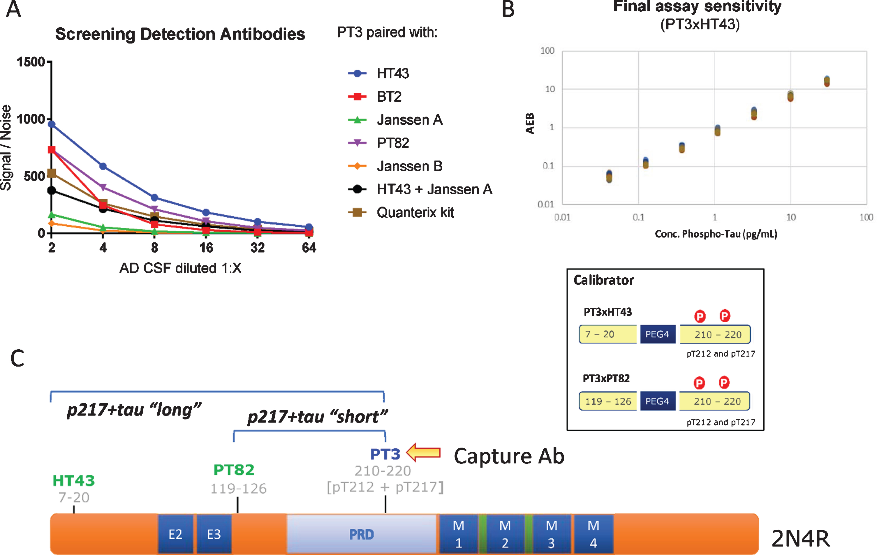 CSF p217 + tau assay design. A) Various detection antibodies were paired with PT3 (as capture agent) in Simoa HD-1 platform, using AD CSF as analyte. B) PT3 gave the strongest signal/noise when paired with HT43 or PT82. These assays were optimized and specific calibrant peptides were synthesized (bottom). Standard curves for these assays were then run from 30 to 0.04 pg/ml, revealing LLOD of 2 fg/ml and LLOQ of 40 fg/ml in the PT3×HT43 assay. C) Schematic of the epitopes probed in the p217 + tau assays.