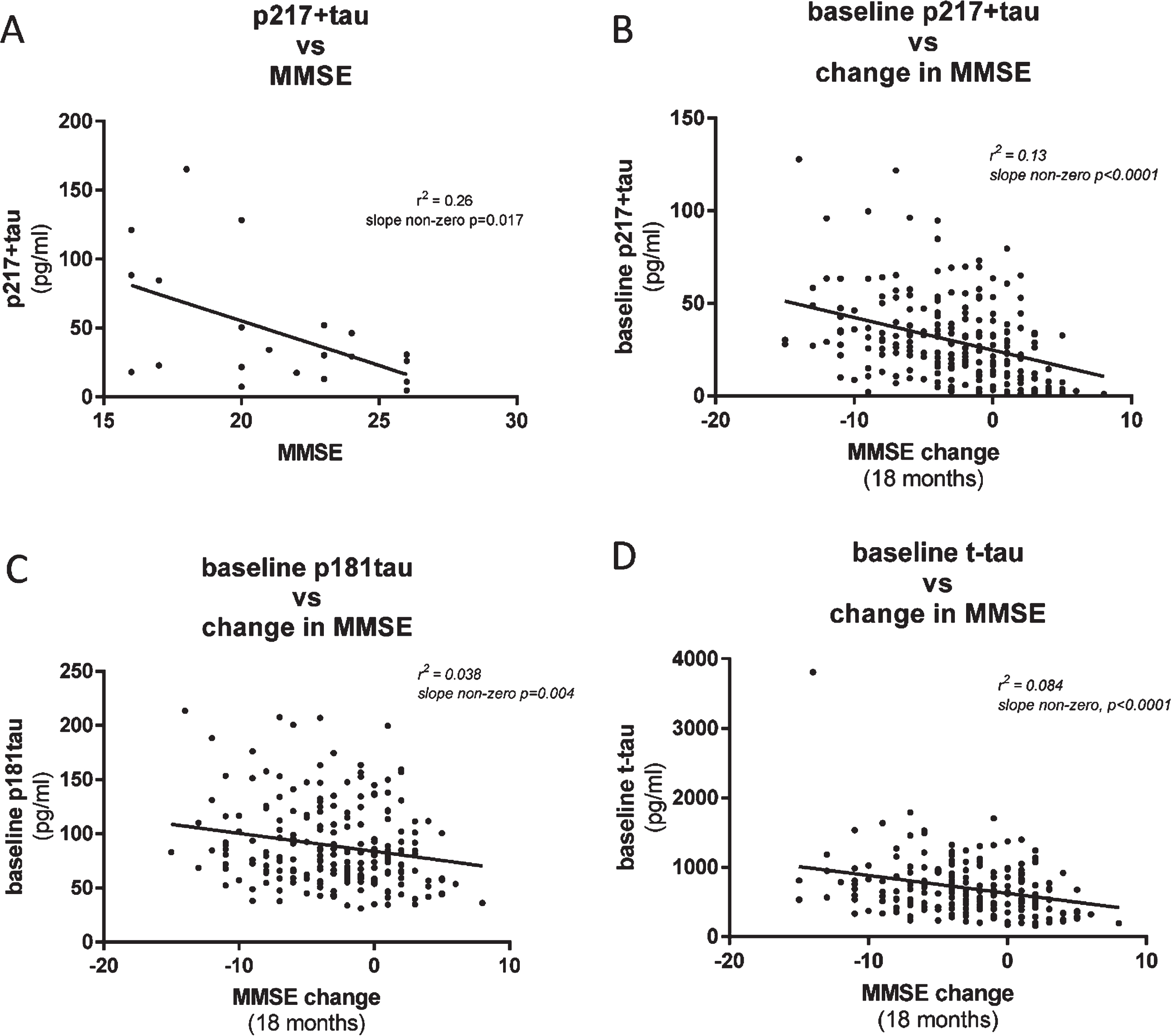 CSF p217 + tau correlates modestly with cognition. A) CSF p217 + tau (PT3×HT43) was measured in a small cohort of mild-moderate dementia subjects (n = 21, 90% amyloid positive) and compared with the MMSE scores from the same timepoint. B) CSF p217 + tau (PT3×HT43) was measured in a larger cohort of mild-moderate dementia subjects (n = 235, 87% amyloid positive) and compared with change in MMSE score from time of sample collection to 18 months later. Higher p217 + tau levels were seen in subjects with worse baseline cognition and greater worsening in cognition. C, D) CSF p181tau and t-tau concentrations revealed inferior correlations with change in MMSE.