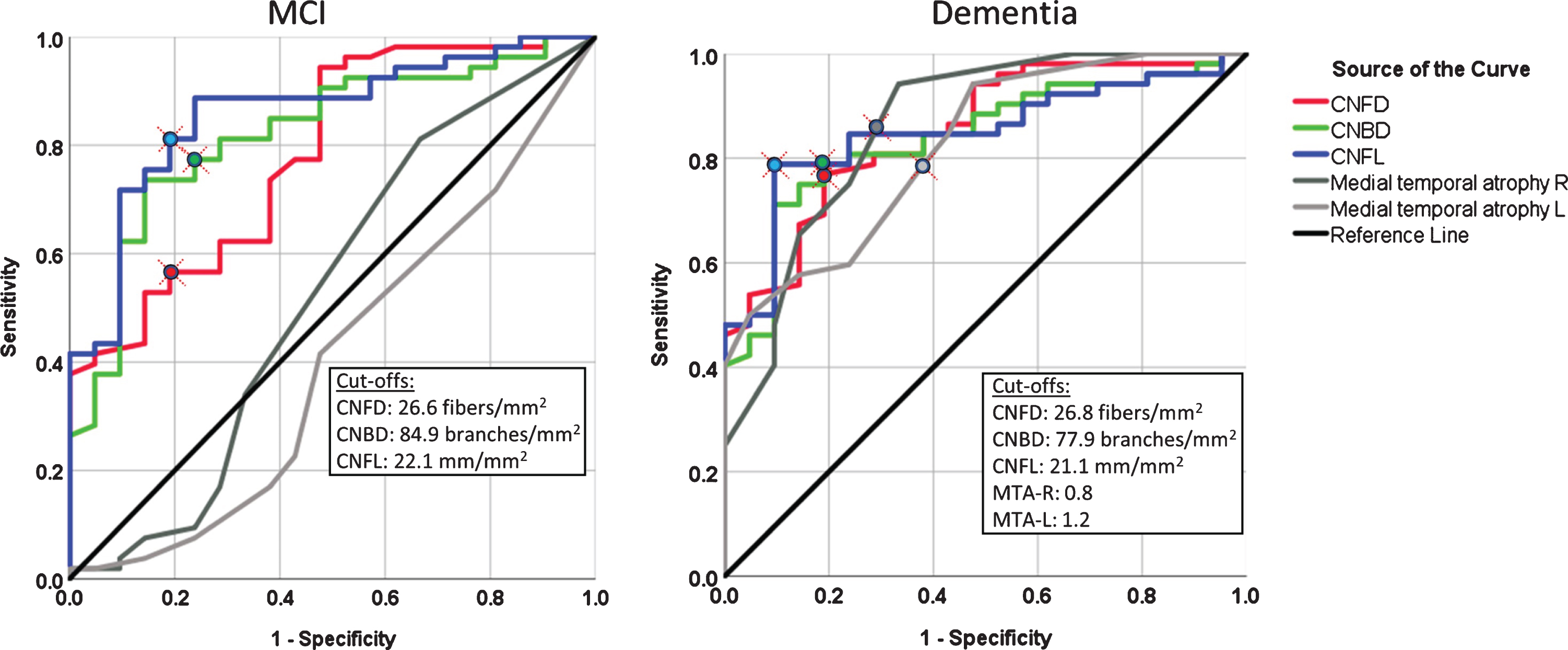 The diagnostic accuracy of corneal nerve fiber measures and medial temporal lobe atrophy rating for MCI and dementia. ROC analysis showing the area under the curve for corneal nerve fiber measures and right and left medial temporal lobe atrophy (MTA) rating.