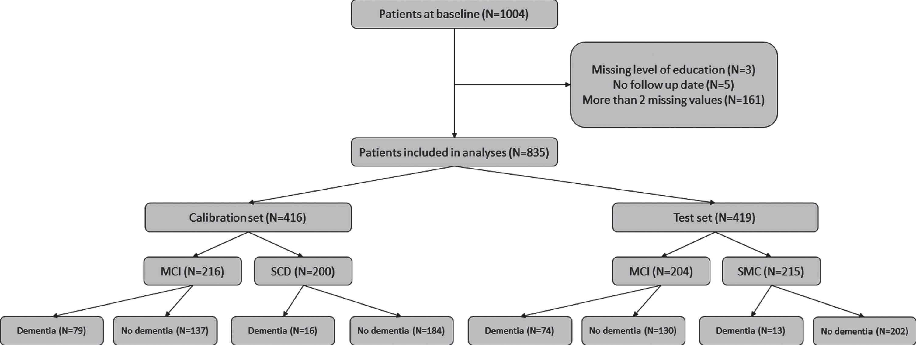 Flow chart describing the inclusion of patients and their progress to dementia over time.