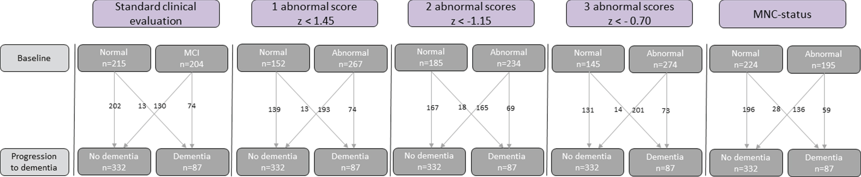 Classification of cognition by the five indicators of abnormal cognition: Conventional-MCI diagnosis, univariate cognitive status based on 1, 2, or 3 abnormal scores, and MNC status.