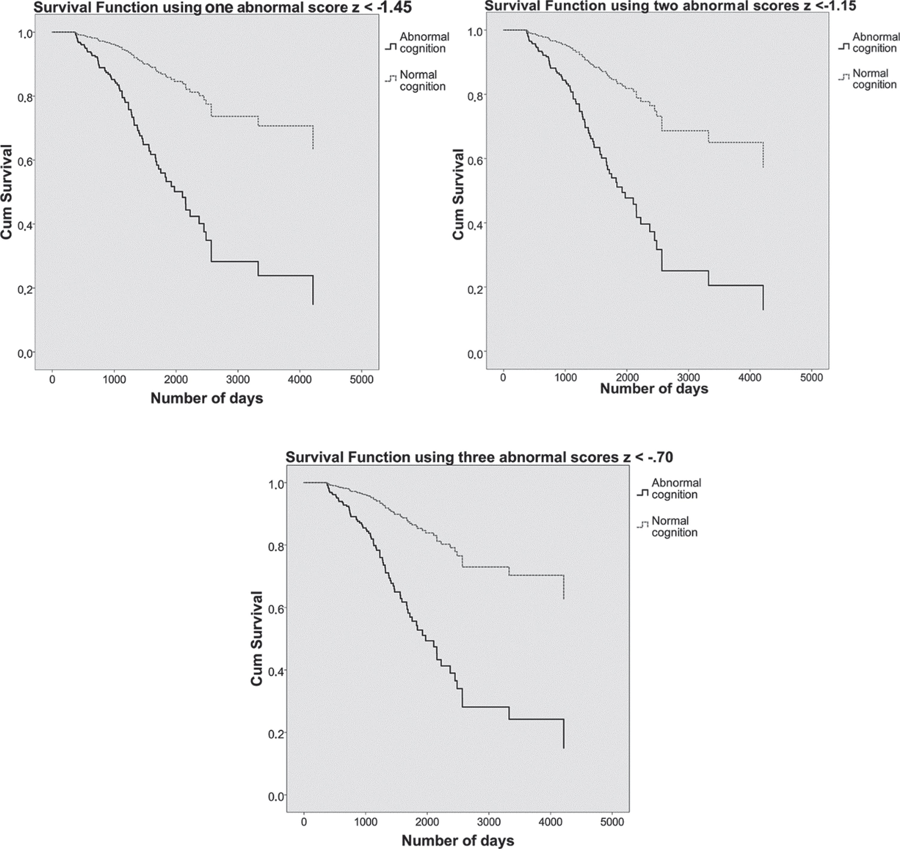 On the top left, the survival curves using one abnormal score of z < –1.45 are plotted. On the top right, the survival curves using two abnormal scores of z < –1.15. Below, the survival curves using three abnormal scores of z < –0.70. Patients with normal cognition are shown in dashed grey lines and patients with abnormal cognition in solid black lines. The y-axis shows cumulative (dementia free) survival across time, number of days participated is plotted on the x-axis.