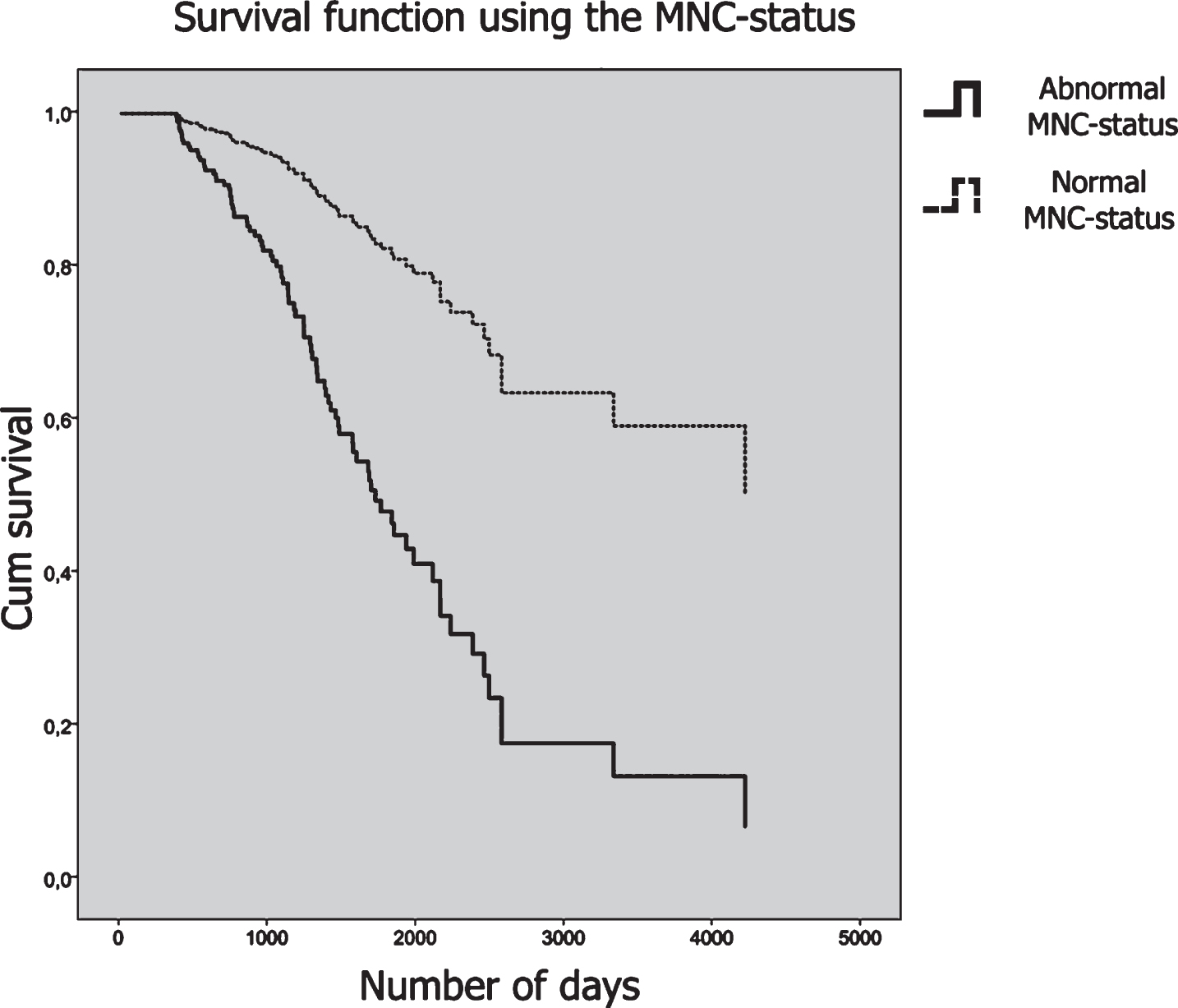 Survival curves plotted for the MNC status. Patients who had an abnormal MNC-status are plotted in a solid line, and patients with a normal MNC-status are plotted in a dashed line. The y-axis shows cumulative survival across time and the number of days is plotted on the x-axis.