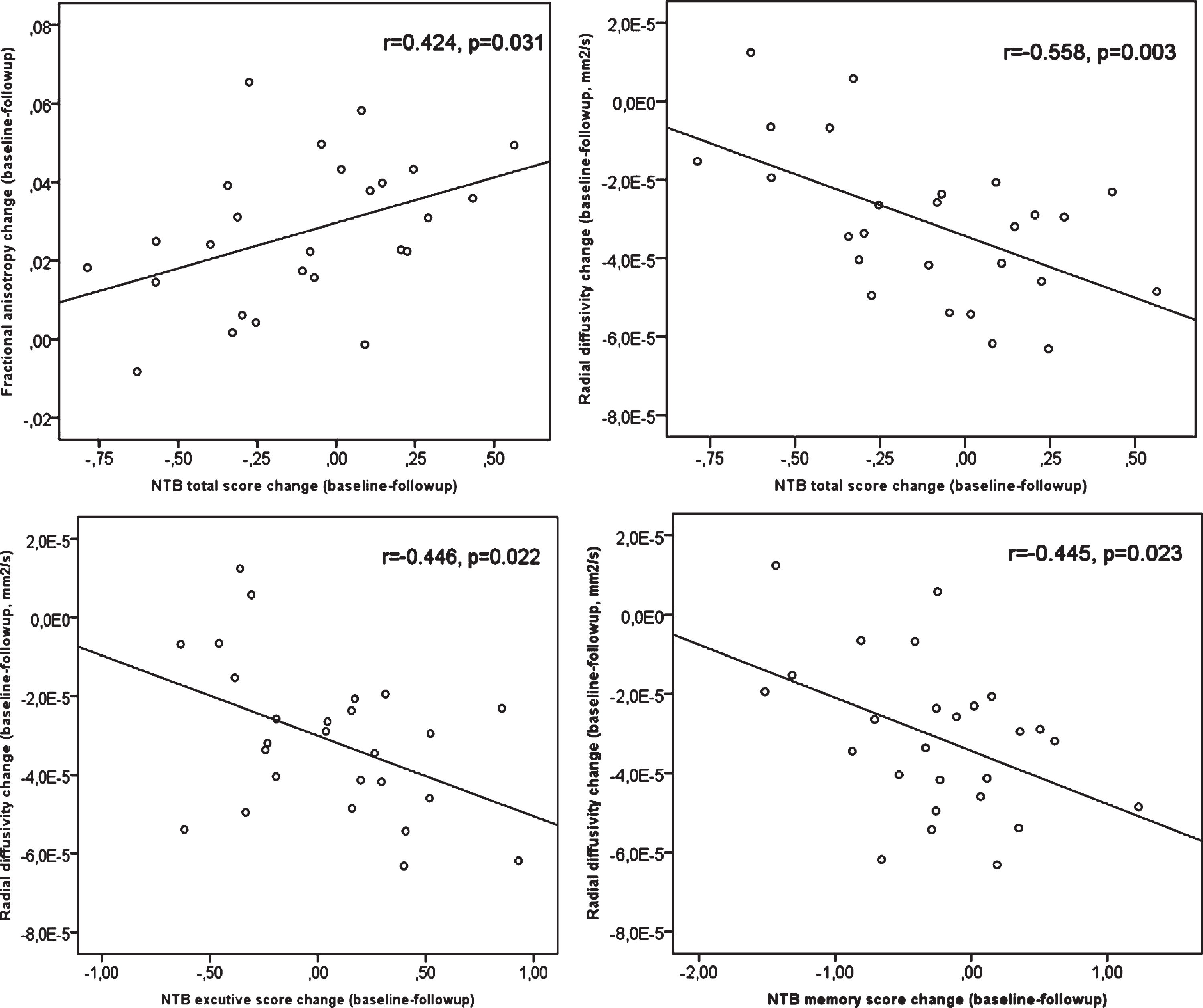 Control group: NTB (neuropsychological test battery) total score change (baseline-follow-up) positively correlated with fractional anisotropy (FA) change (baseline-follow-up), and negatively correlated with radial diffusivity (RD) change. NTB executive score change and memory score change negatively correlated with RD change. No correlation between cognitive changes and mean diffusivity (MD) or axial diffusivity (AxD) changes were found (p≥0.189).