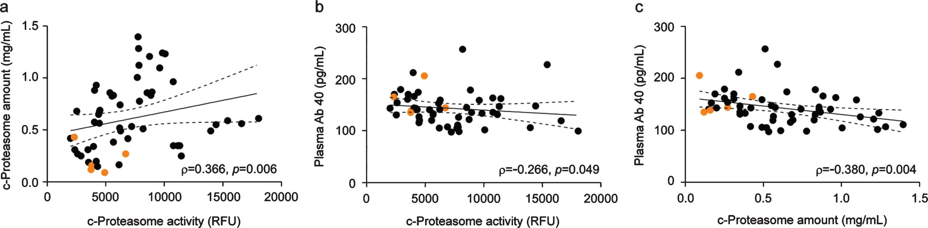 Significant association between c-proteasome activity and the levels of Aβ40 or c-proteasomes in the plasma. a) Spearman’s correlation analysis revealed a strong positive correlation between c-proteasome activity and proteasome level in the plasma from patients with chronic tinnitus (N = 55, ρ= 0.366, p = 0.006). b) Significant negative correlation between Aβ40 concentration and c-proteasome activity in the plasma (Spearman’s correlation: total N = 55, ρ= –0.266, p = 0.049). c) Negative correlation between Aβ40 and c-proteasome levels in the plasma from patients with chronic tinnitus (N = 55, ρ= –0.380, p = 0.004). The orange circles indicate samples from patients with MCI. Solid and dashed lines represent the regression line and 95% confidence intervals, respectively.