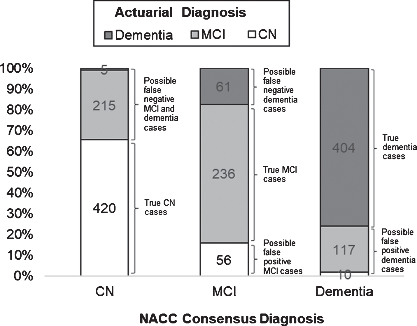 Frequencies and relative proportions of actuarial classifications across NACC consensus diagnoses, with corresponding possible diagnostic errors.