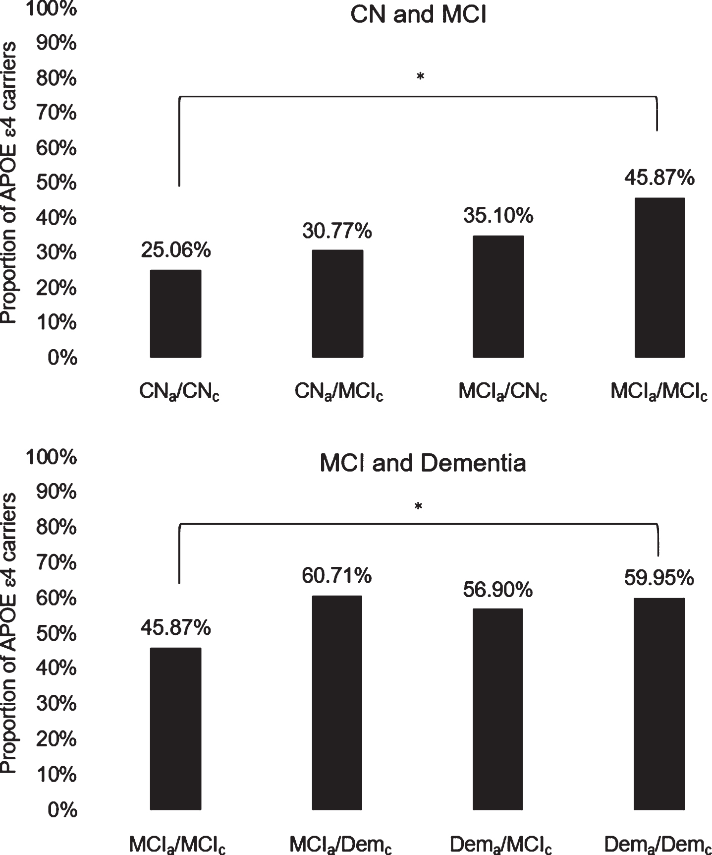 Diagnostic agreement/discrepancy group differences on APOE ɛ4 carrier status across CN and MCI groups (top) and MCI and dementia groups (bottom). APOE, apolipoprotein E; CN, cognitively normal; MCI, mild cognitive impairment; Dem, dementia; subscripts “a” and “c” indicate actuarial and consensus diagnoses, respectively; *denotes significant group difference following Bonferroni correction for multiple comparisons.