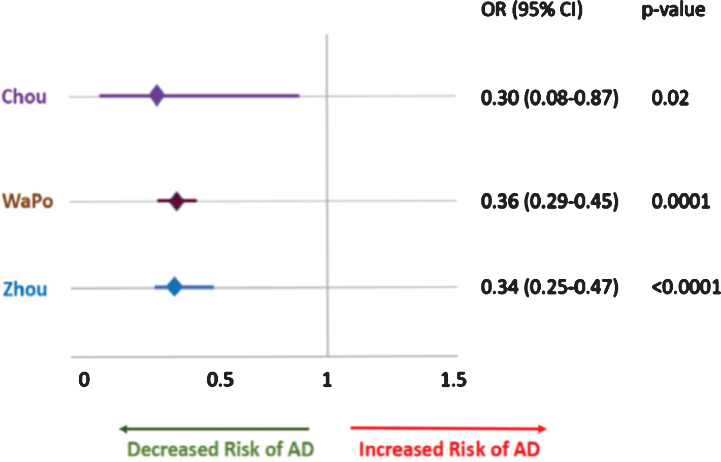 Etanercept was associated with OR of 0.30, 0.34 and 0.36 in the 3 large epidemiological studies focusing its effect on the incidence of AD [15–17].