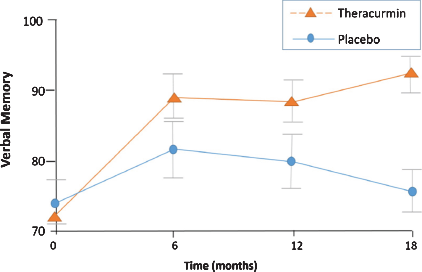 For the primary verbal memory outcome measure (Buschke SRT, Consistent Long-Term Recall), the Theracurmin group showed significant improvement from baseline after 18 months of treatment (p = 0.002); the placebo group did not show significant change (p = 0.8), and between group differences were significant (p = 0.05) [22].