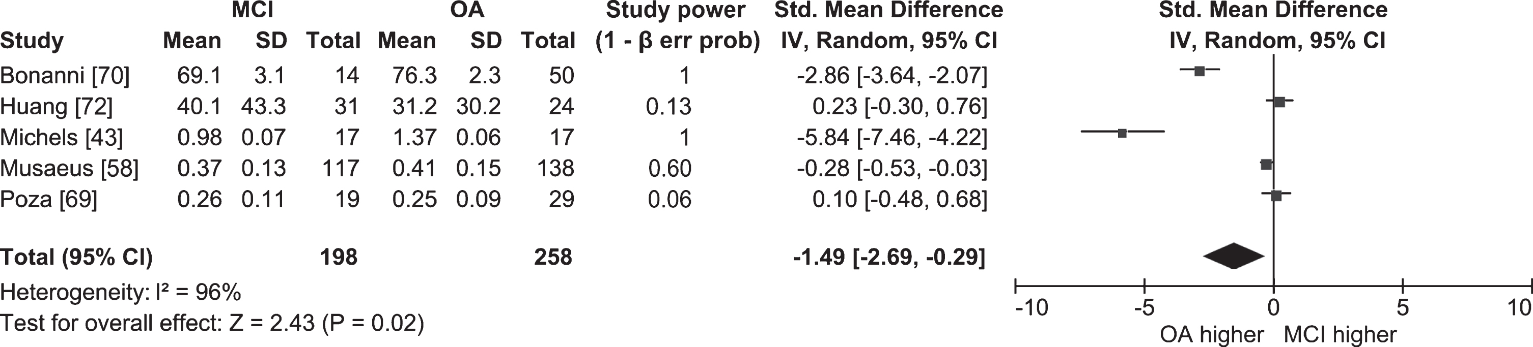 Table and forest plot of effect sizes for power in awake resting state in the full alpha band in people with MCI versus cognitively healthy older adults (OA). The table shows mean, standard deviation (SD) and sample size (Total) for each participant group, and power for each study. Standardized mean difference and 95% confidence intervals (CI) for each study are shown in the table and in the forest plot as squares. The size of the square represents the weight of the study, and the whiskers the CI. Standardized mean difference was calculated by subtracting the mean alpha power of the OA group from that of the MCI group and dividing it by the standard deviation of alpha power among both groups. The overall effect size and 95% CI are shown in the table and in the forest plot as a diamond. The width of the diamond represents 95% CI. Statistical significance of the overall effect was calculated with the z-test.