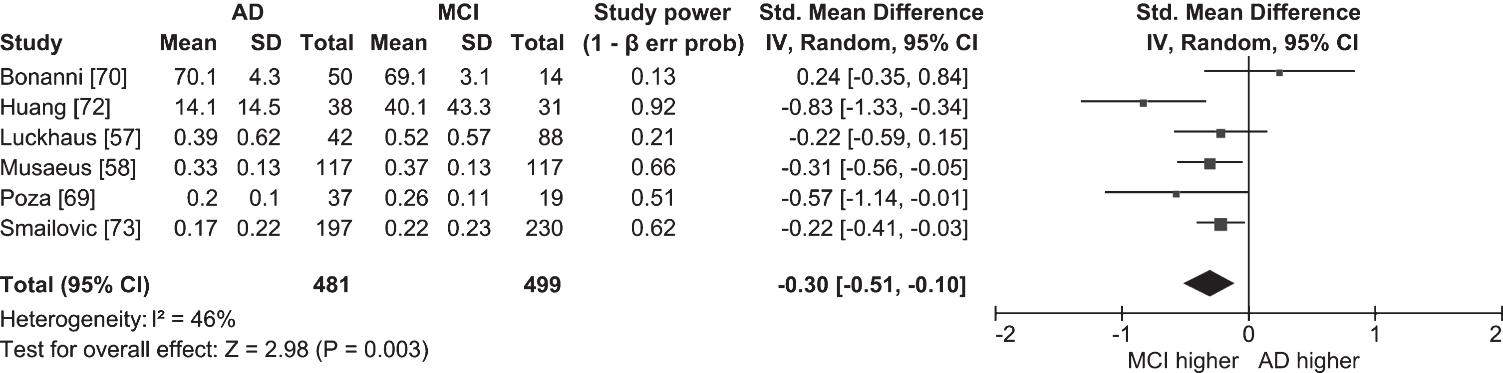 Table and forest plot of effect sizes for power in awake resting state in the full alpha band in people with AD versus people with MCI. Standardized mean difference was calculated by subtracting the mean alpha power of the MCI group from that of the AD group and dividing it by the standard deviation of alpha power among both groups. For the explanation of the table and the plot, see Fig. 2.
