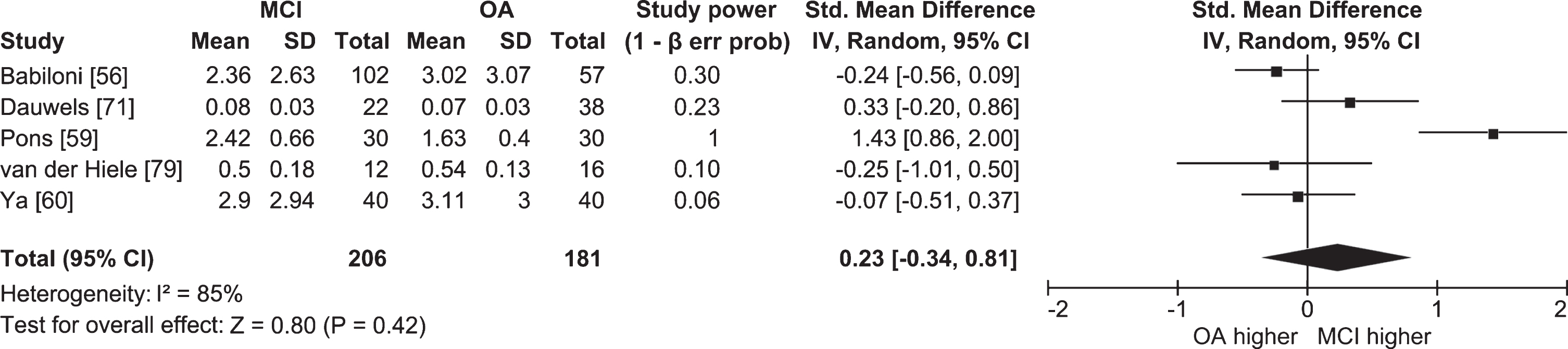 Table and forest plot of effect sizes for power in awake resting state in the lower alpha band in people with MCI versus cognitively healthy older adults (OA). For the explanation of the table and the plot, see Fig. 2.