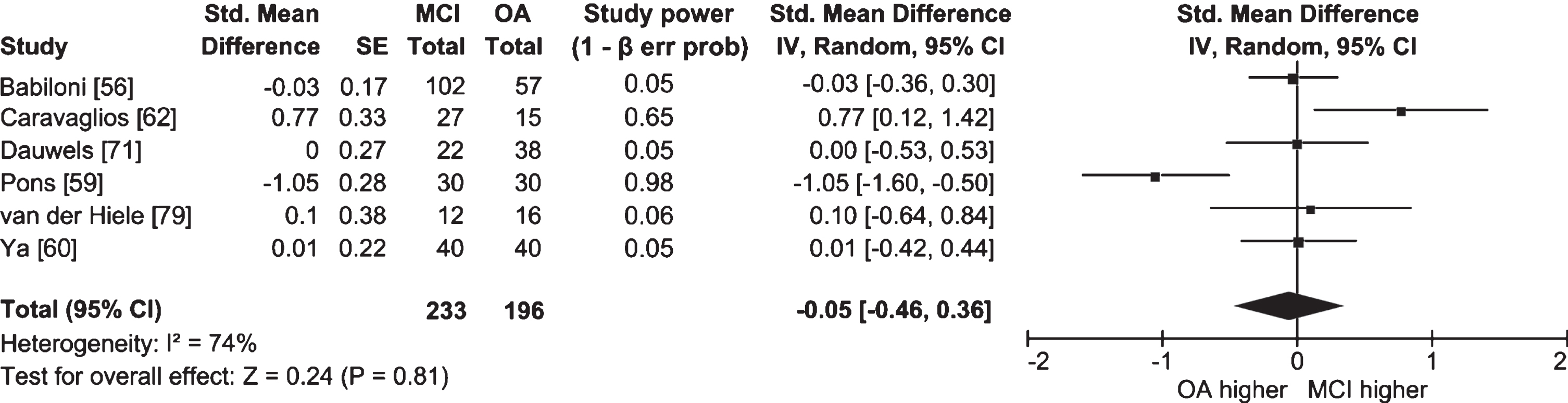 Table and forest plot of effect sizes for power in awake resting state in the upper alpha band in people with MCI versus cognitively healthy older adults (OA). The table shows sample size (Total) for each participant group. For the explanation of the table and the plot, see Fig. 2.