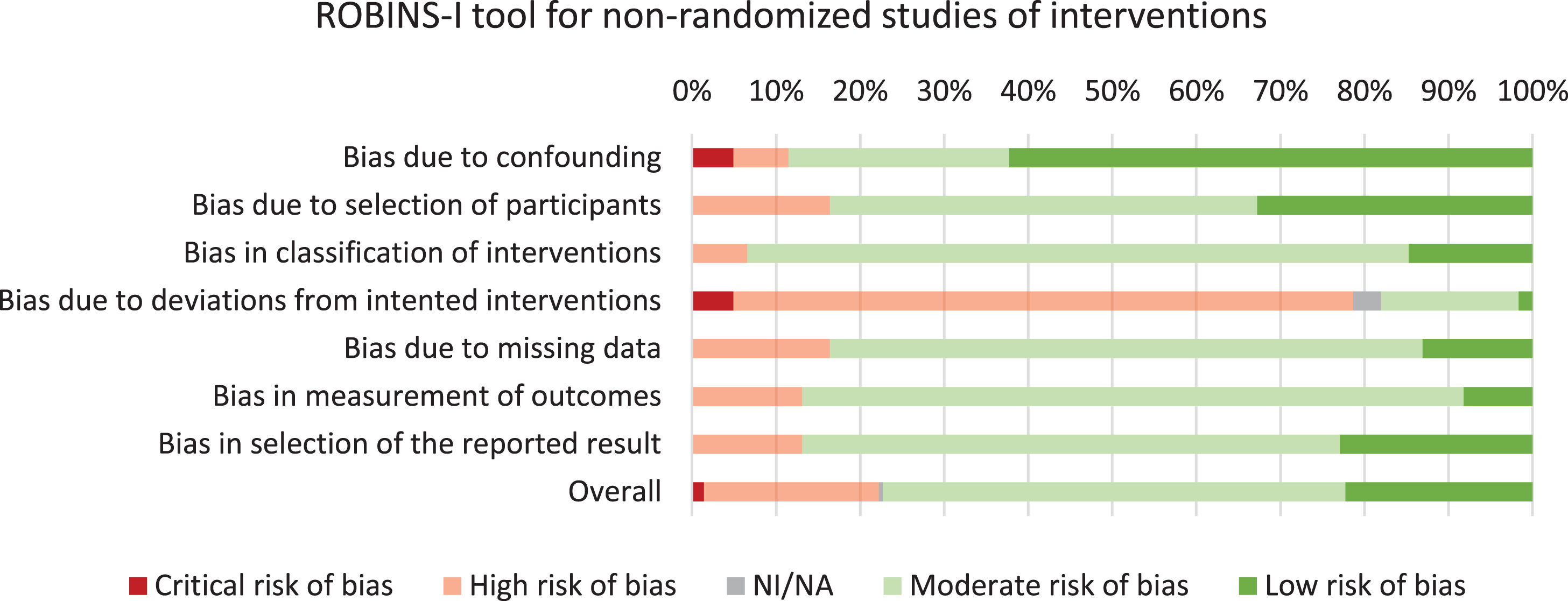 Risk of bias assessment of the included studies.