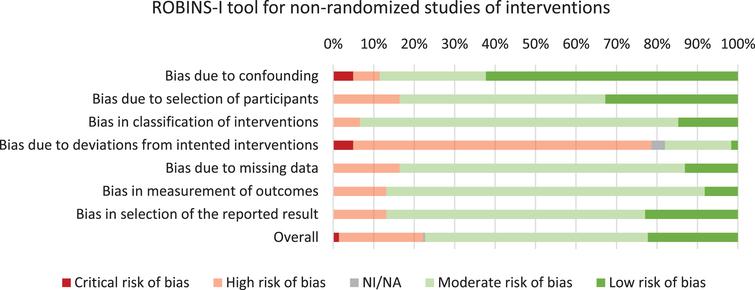 Risk of bias assessment of the included studies.