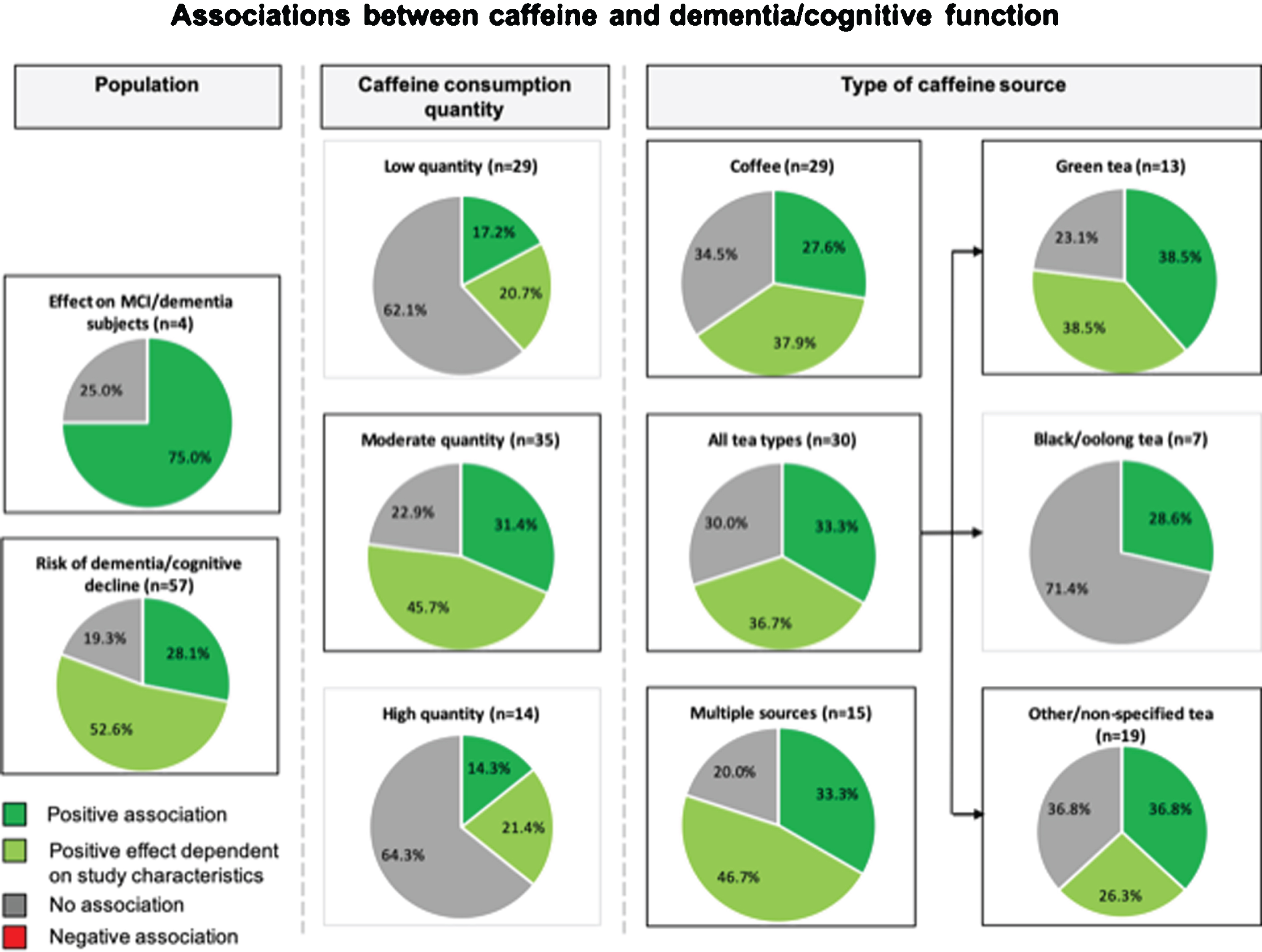 A Study outcomes for the association between caffeine and dementia and/or cognitive function. Pie charts show study outcomes based on population, caffeine consumption dosage and type of caffeine source: positive effect (darker green), positive effect dependent on study characteristics (lighter green), no effect (gray), and negative effect (red [none observed]). Outlined charts indicate a predominant positive outcome.