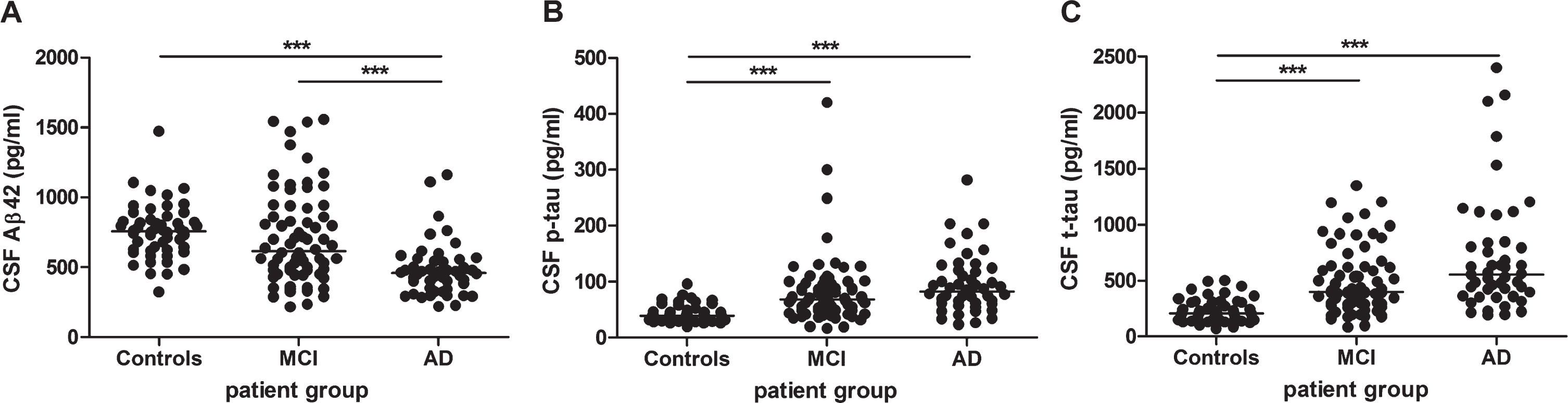 Analysis of AD CSF biomarkers: Aβ42 (n = 172), p-tau (n = 172), and t-tau (n = 168) in healthy controls, MCI, and AD patients. Analysis of (A) Aβ42 in healthy controls (n = 52), mild cognitive impairment (MCI) (n = 72), and Alzheimer’s disease (AD) patients (n = 48), (B) p-tau in healthy controls (n = 52), MCI (n = 72), and AD patients (n = 48) and (C) t-tau in healthy controls (n = 52), MCI (n = 69), and AD patients (n = 47). Solid bar = median; p-value: ***p < 0.001 (Kruskal-Wallis with Dunn’s post hoc test).