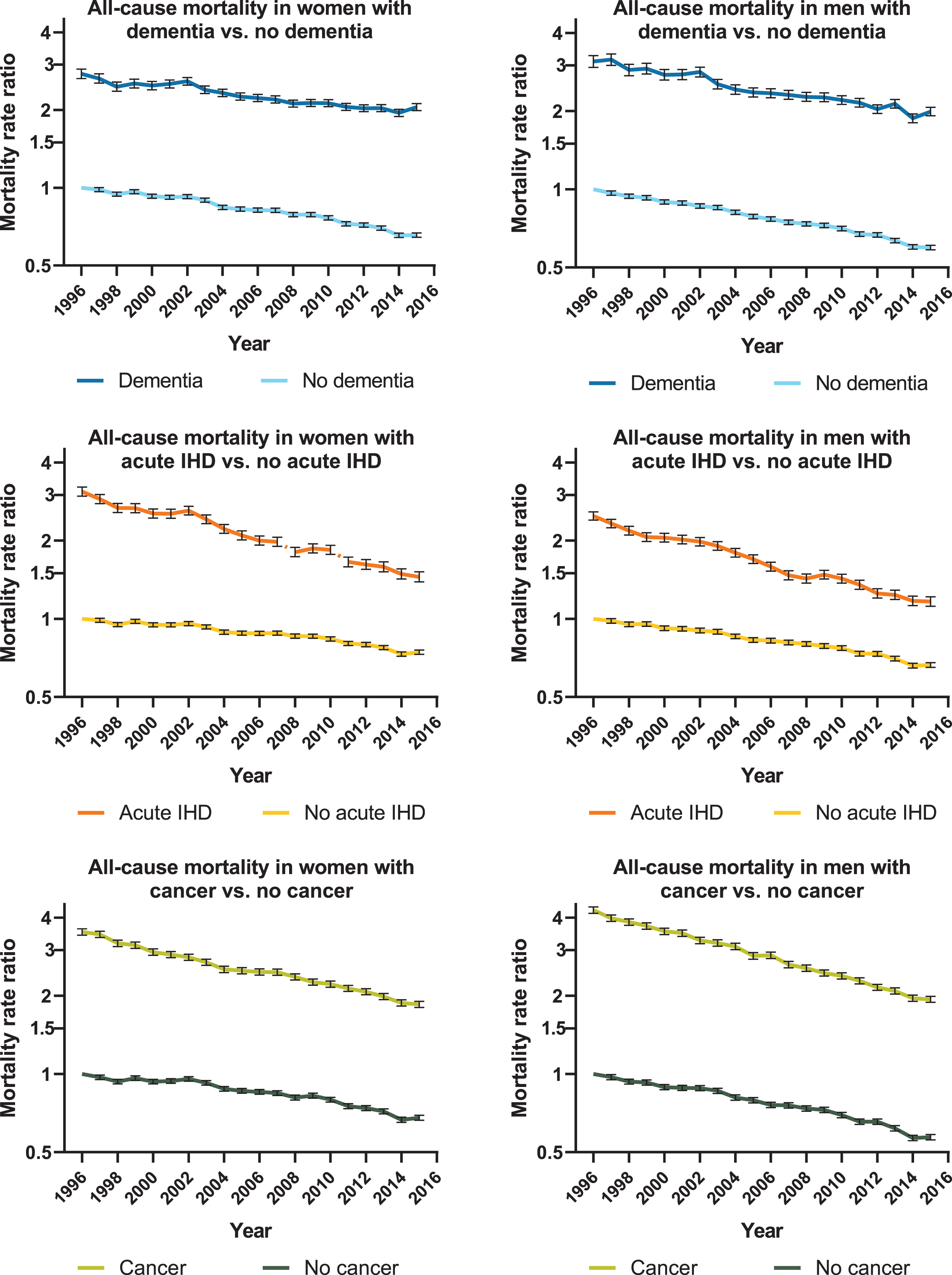 Time trend of all-cause mortality for women and men. Graphs showing age-adjusted mortality rate ratios for women and men with dementia, acute ischemic heart disease (IHD), and cancer compared to people without. The reference value was defined as 1.00 in 1996 for women and men without dementia, acute IHD, and cancer. Error bars represent 95%confidence interval.