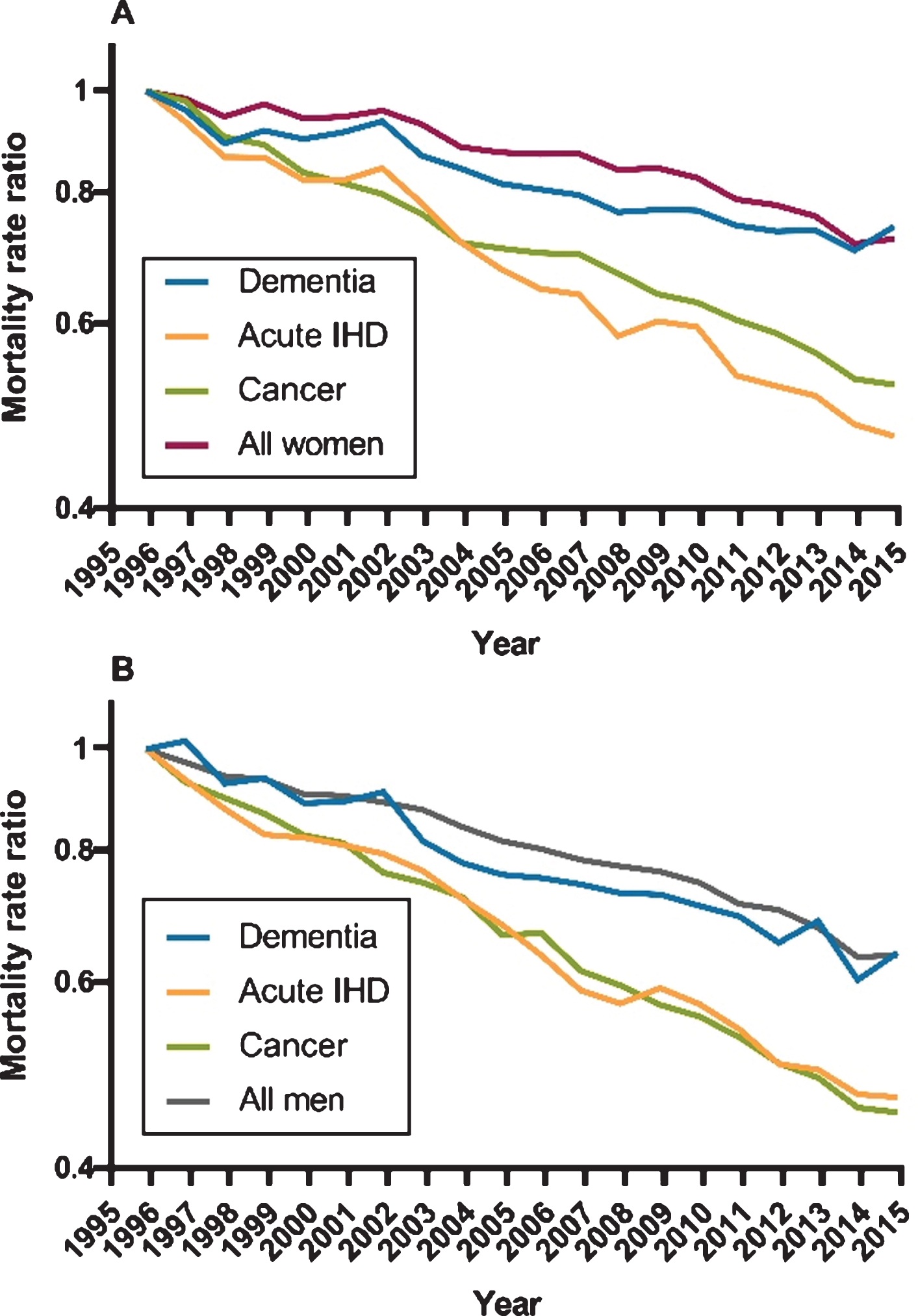 Time trend of all-cause mortality for women and men. Age-adjusted mortality rate ratios for women and men with dementia, acute ischemic heart disease (IHD), cancer, and the general elderly population. The reference value was defined as 1.00 in 1996. A) All-cause mortality in women. B) All-cause mortality in men.