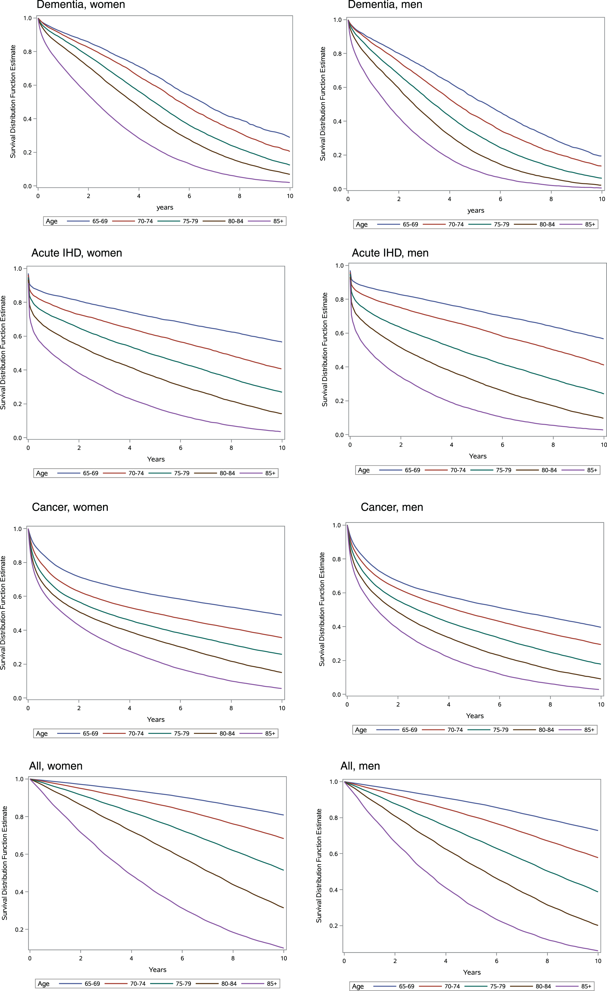 Survival for women and men. Age-stratified Kaplan-Meier survival curves for women and men with dementia, acute ischemic heart disease (IHD), cancer, and the general elderly population, 2000–2015.