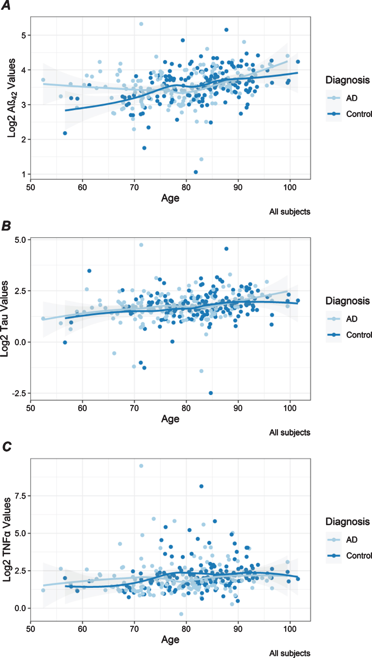 Distribution of plasma protein levels by age. Scatter plots are shown for Aβ42 (A), tau (B), and TNFα (C) log2 transformed values that have statistically significant associations with age shown in Table 2. Each dot presents the level for a unique individual. Lines are drawn with the loess smoother function and gray bands represent confidence intervals. Results are color-coded for participants with AD (light blue) and controls (dark blue).