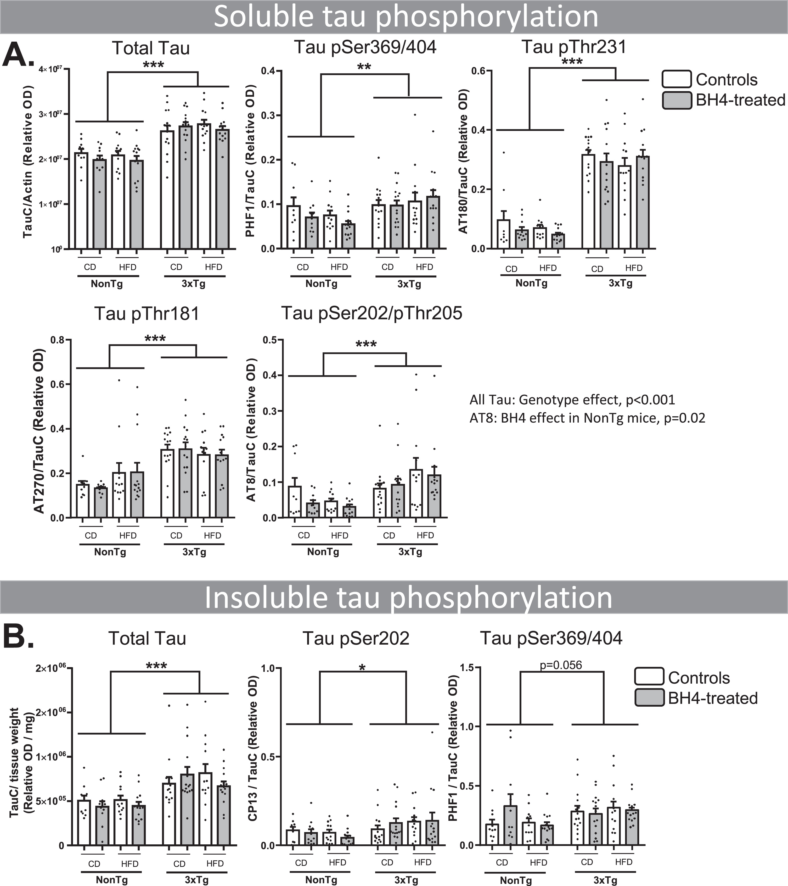 BH4 administration does not affect tau pathology. Hippocampal soluble (A) and insoluble (B) tau phosphorylation evaluated by western immunoblotting, confirming higher levels in 3xTg-AD compared to NonTg mice. Values are expressed as mean±SEM with N = 10–15/group. Statistical analyses: *p < 0.05, **p < 0.01, ***p < 0.001, Genotype effect (Multimodal ANOVA).