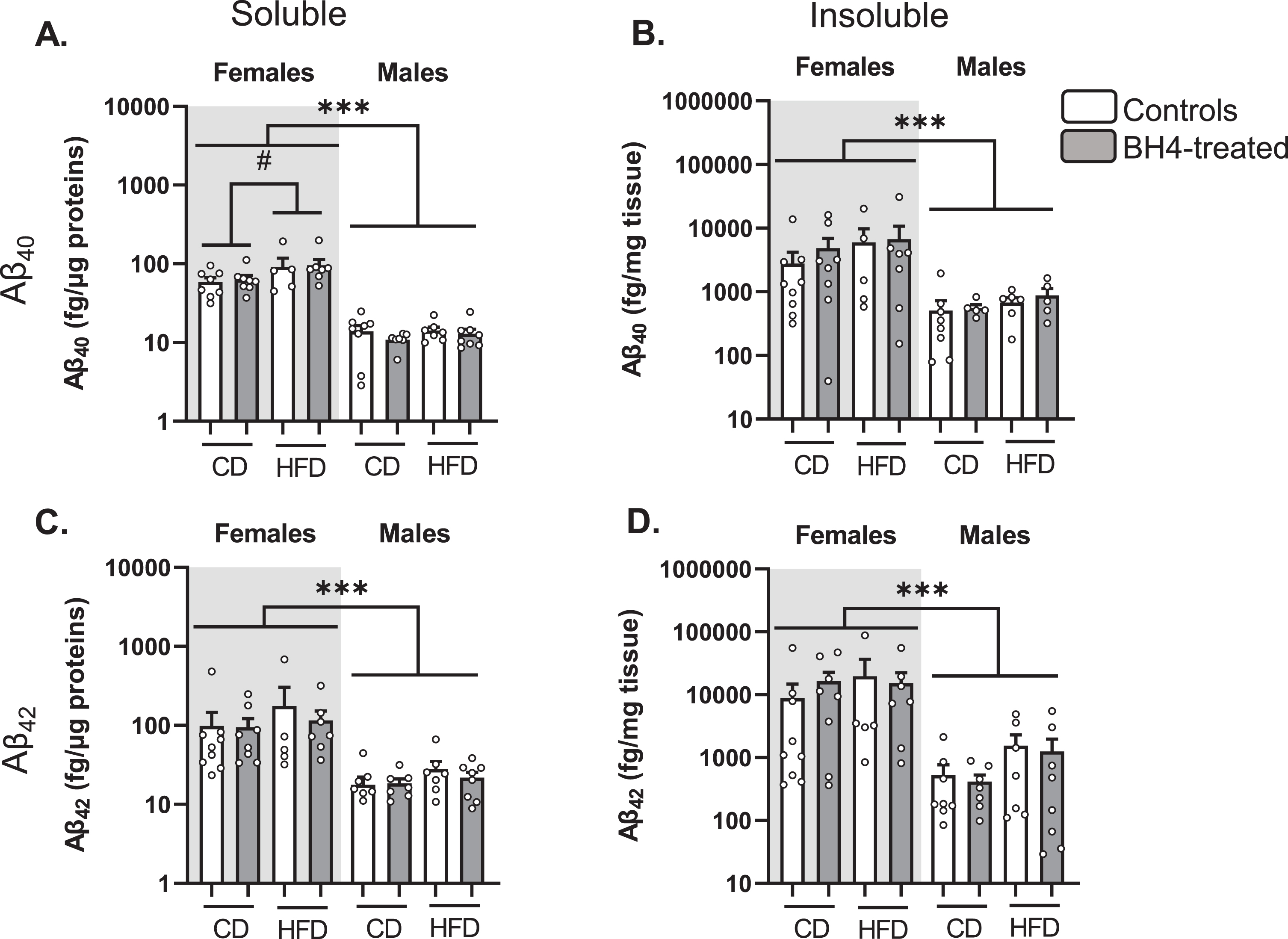 BH4 administration does not affect Aβ peptide levels in 3xTg-AD mice. Quantification of Aβ40 (A, B) and Aβ42 (C, D) peptides by ELISA in soluble and insoluble fractions of parieto-temporal cortex from 3xTg-AD mice. Females and males are represented separately on a logarithmic scale because of higher amyloid pathology in females. Values are expressed as mean±SEM with N = 5–8/group. Statistical analyses: ***p < 0.001, Sex effect (Multimodal ANOVA); #p < 0.05, HFD effect in females (Multimodal ANOVA).
