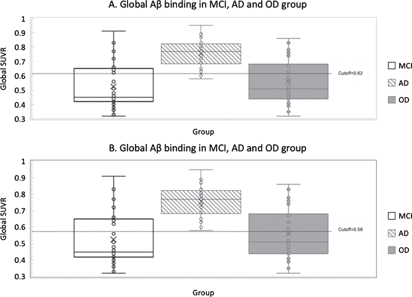 A) mean global Aβ binding in MCI, AD, and OD groups with given threshold (0.62); B) mean global Aβ binding in MCI, AD, and OD groups with calculated optimal cut off (0.58).