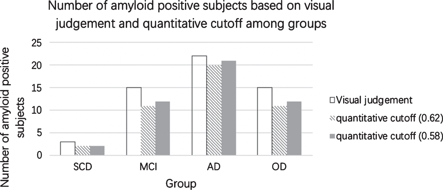 Number of amyloid positive subjects based on visual judgement and quantitative cutoff among groups.